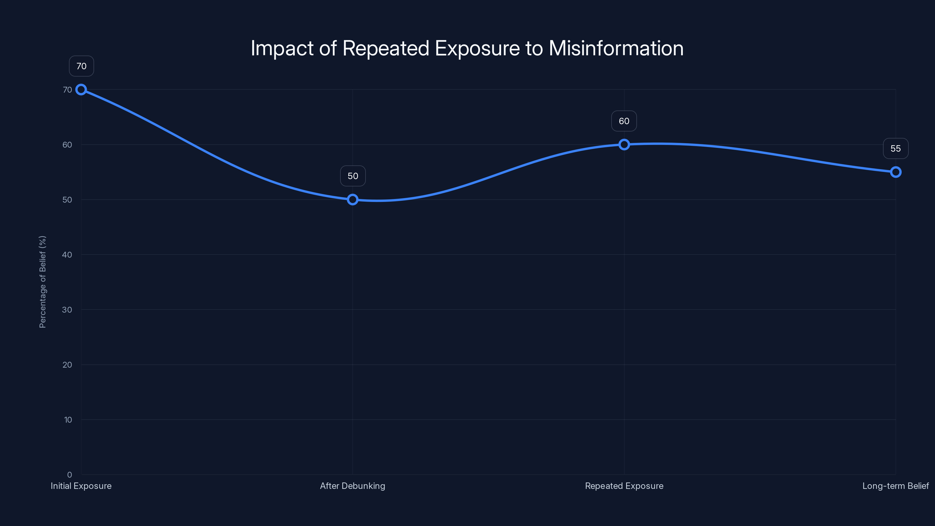 Impact of Repeated Exposure to Misinformation