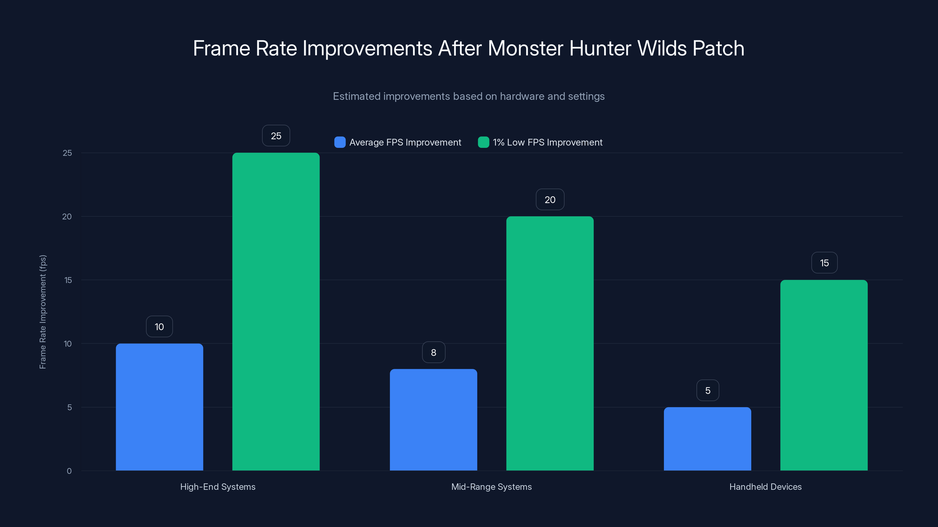 Frame Rate Improvements After Monster Hunter Wilds Patch