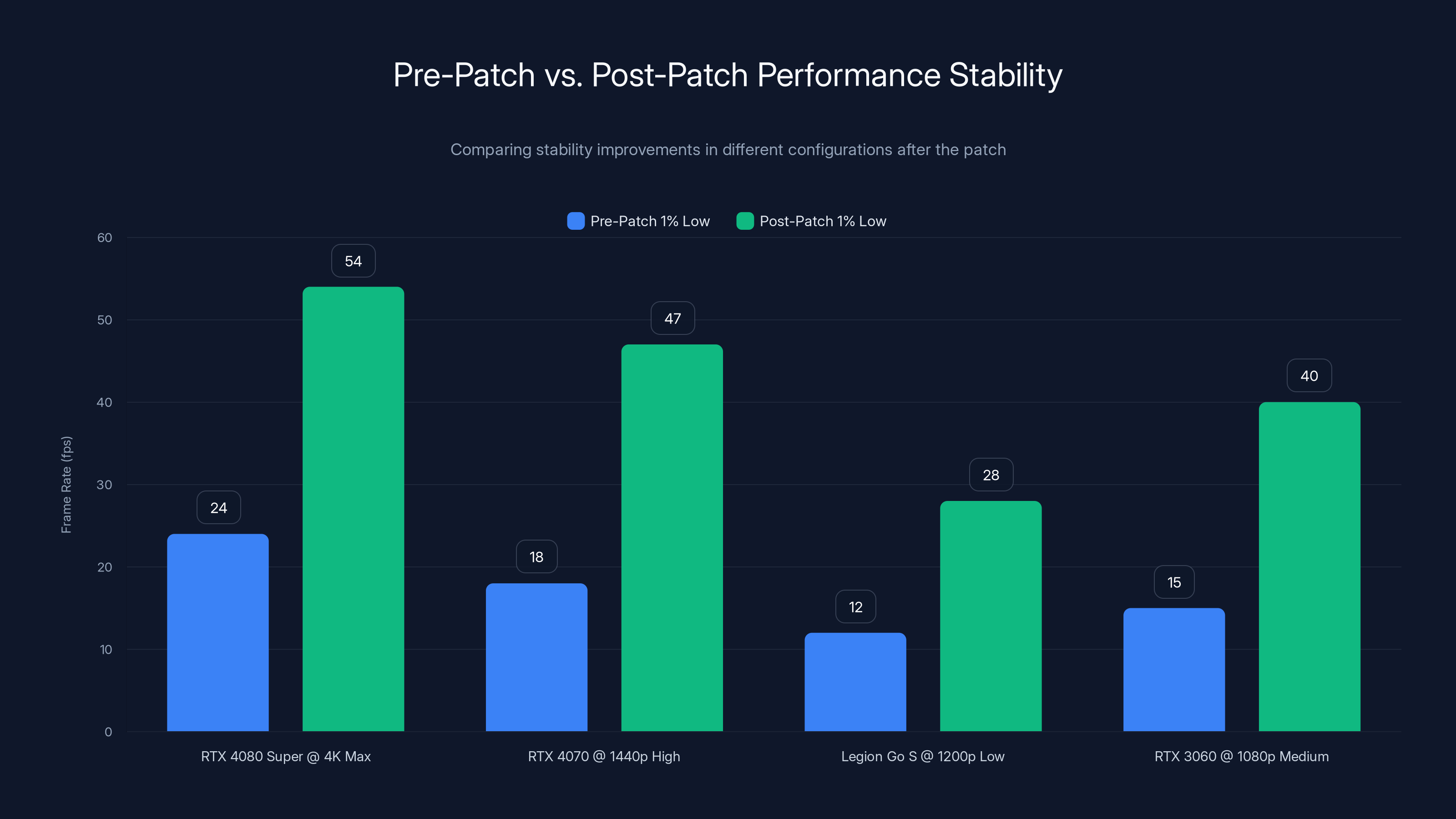 Pre-Patch vs. Post-Patch Performance Stability