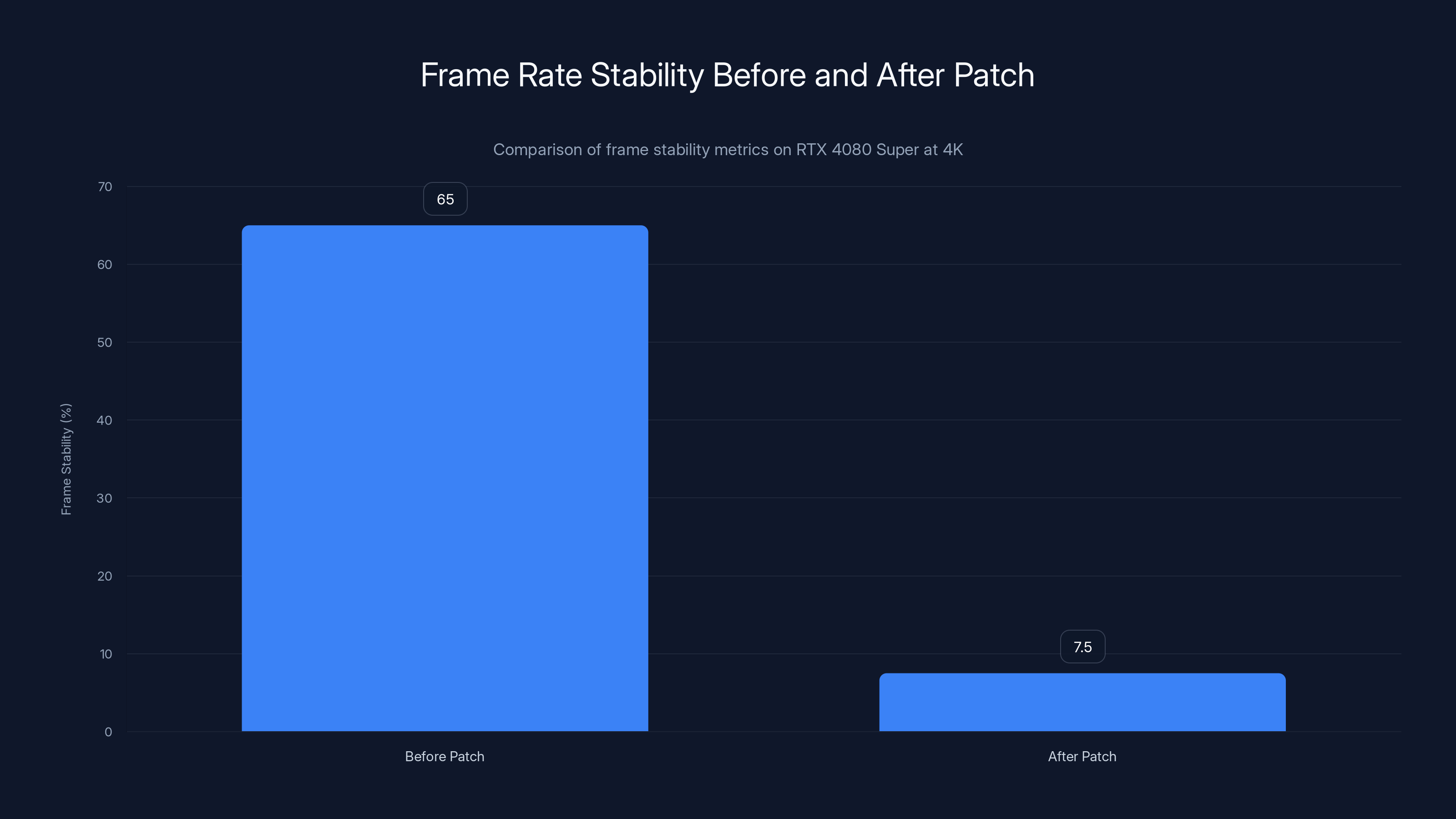 Frame Rate Stability Before and After Patch