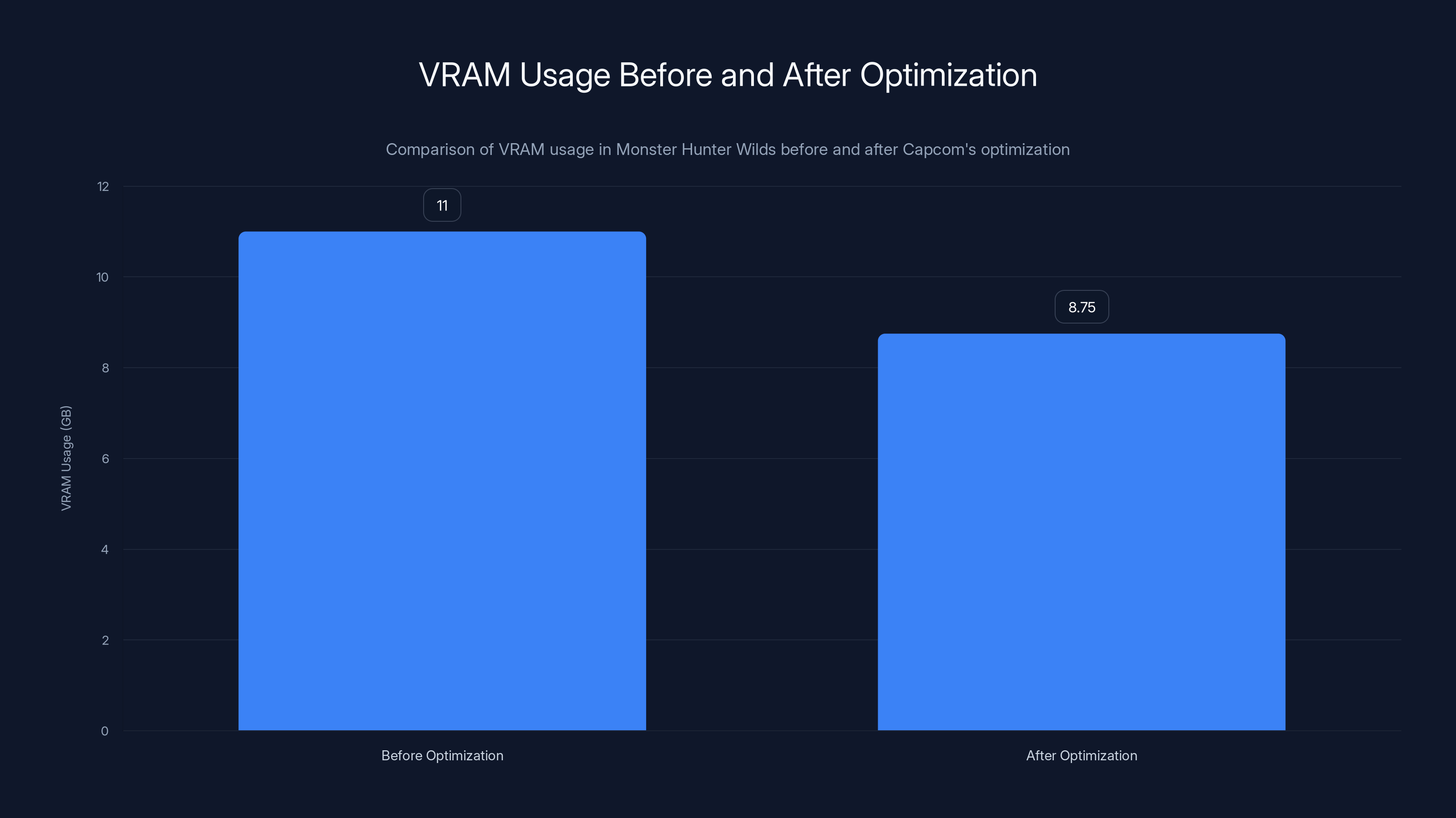 VRAM Usage Before and After Optimization