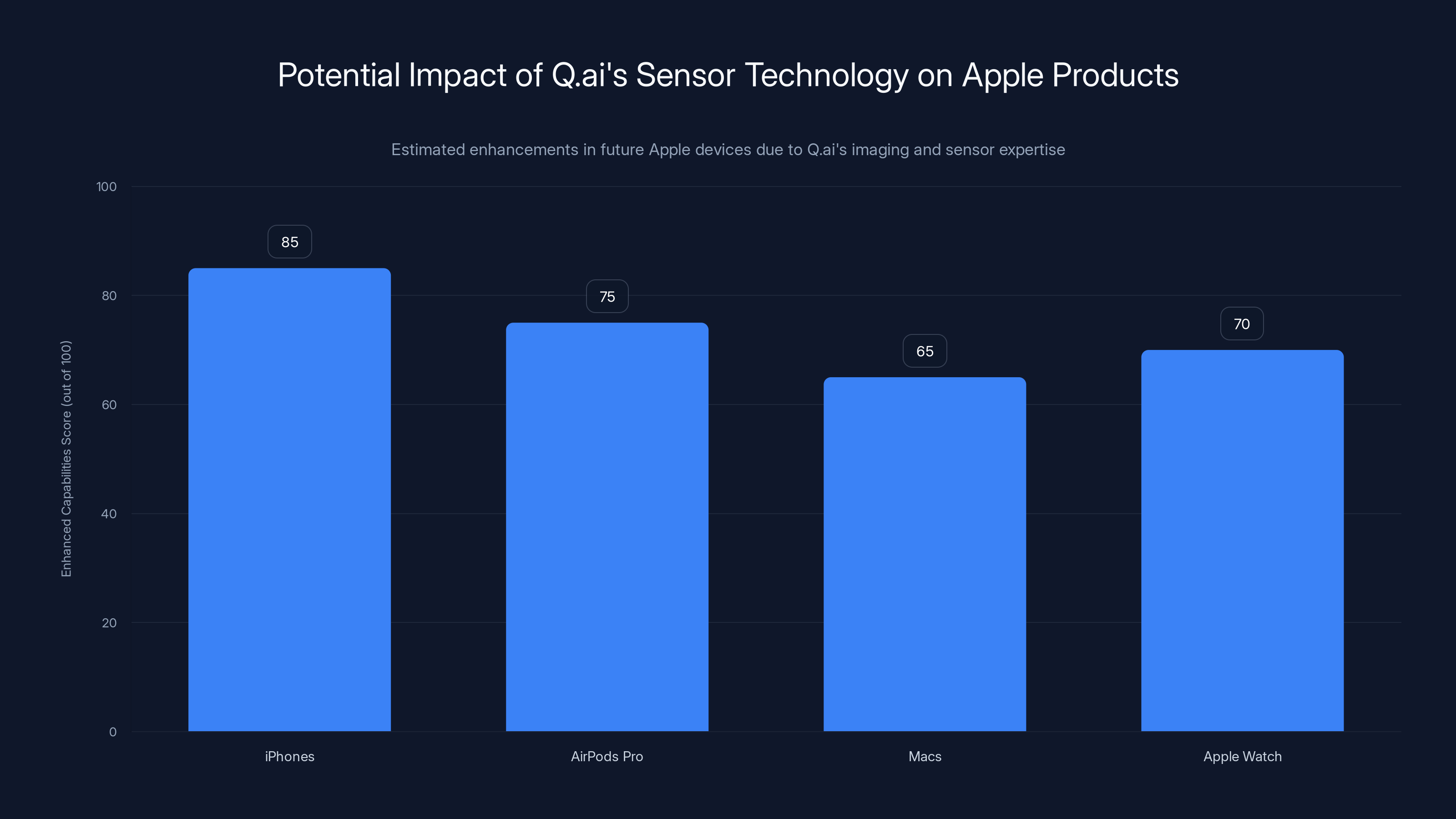 Potential Impact of Q.ai's Sensor Technology on Apple Products