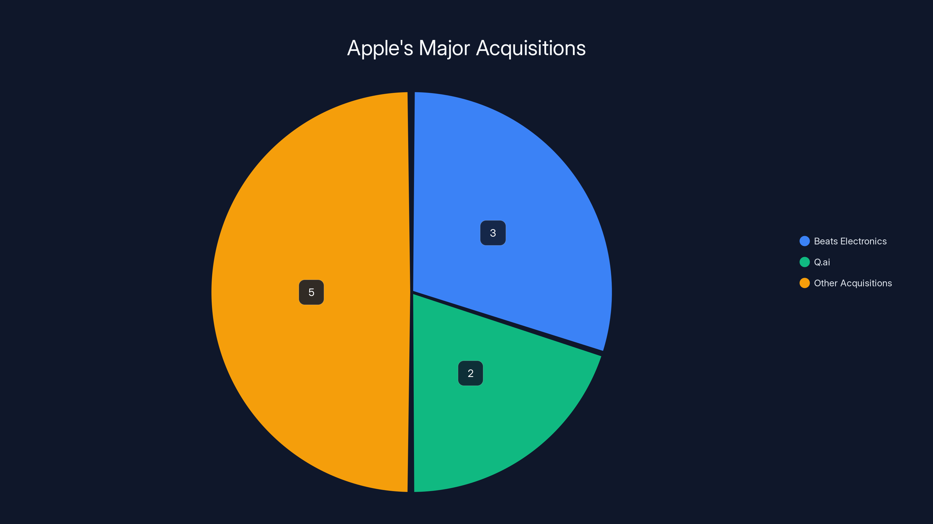 Apple's Major Acquisitions