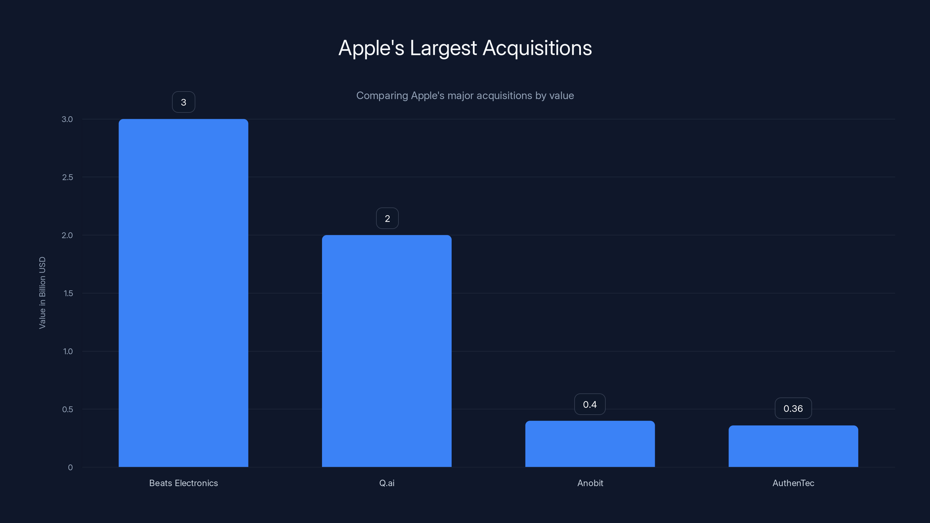 Apple's Largest Acquisitions