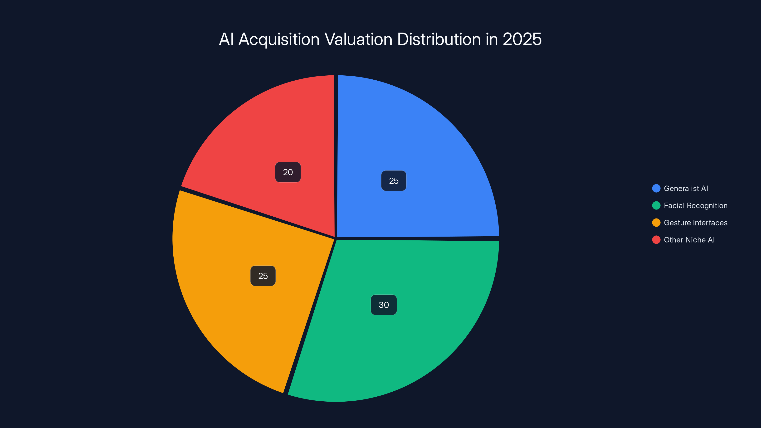 AI Acquisition Valuation Distribution in 2025
