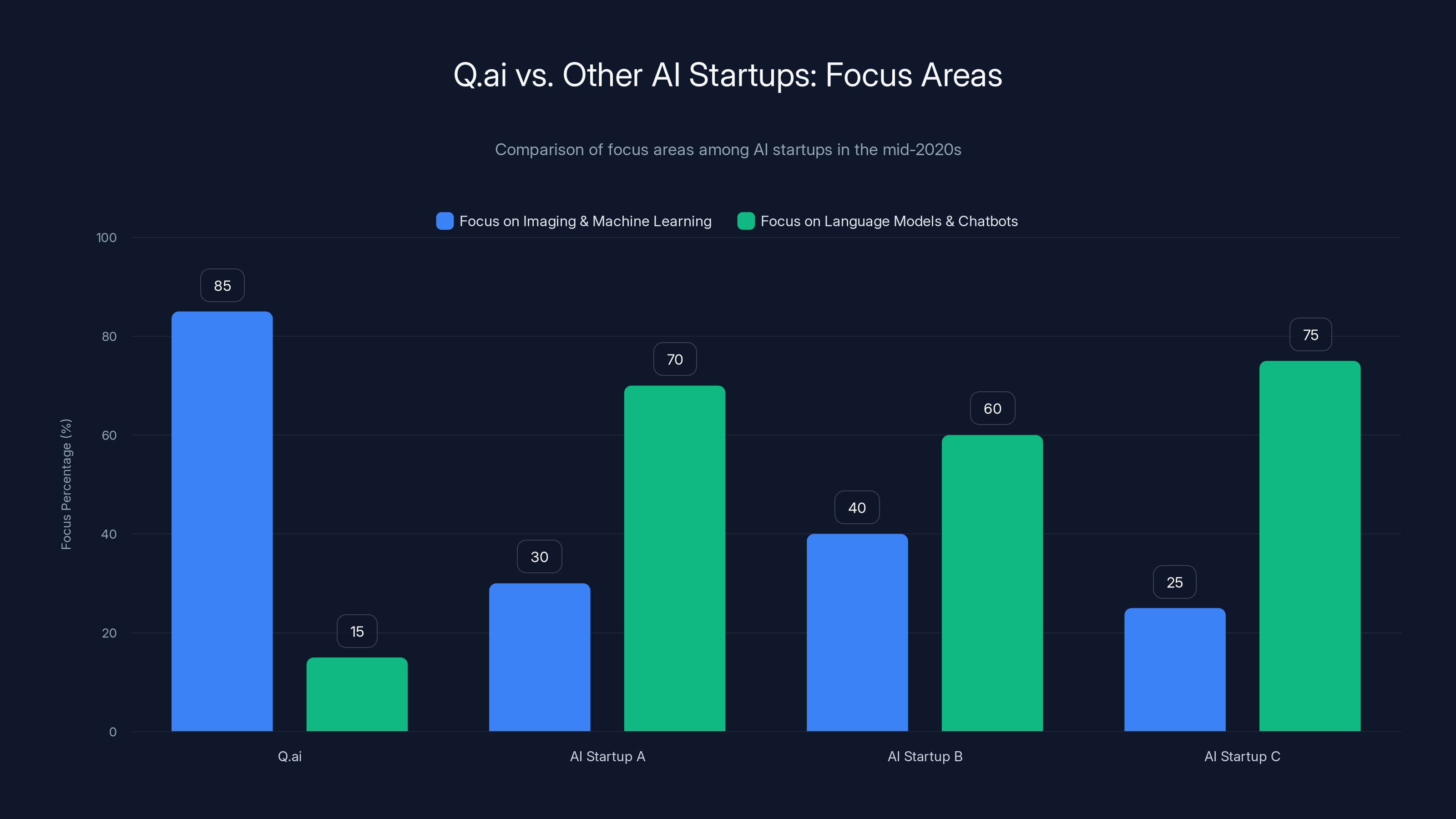 Q.ai vs. Other AI Startups: Focus Areas