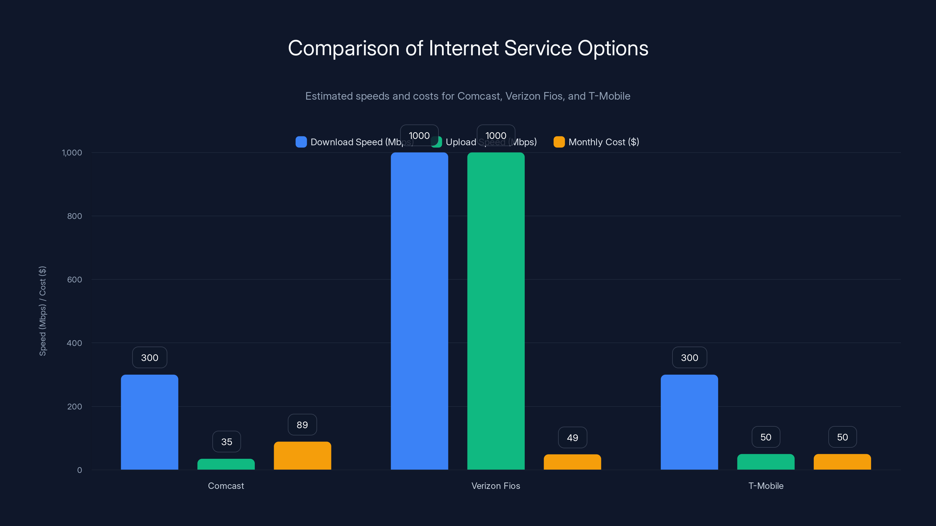 Comparison of Internet Service Options