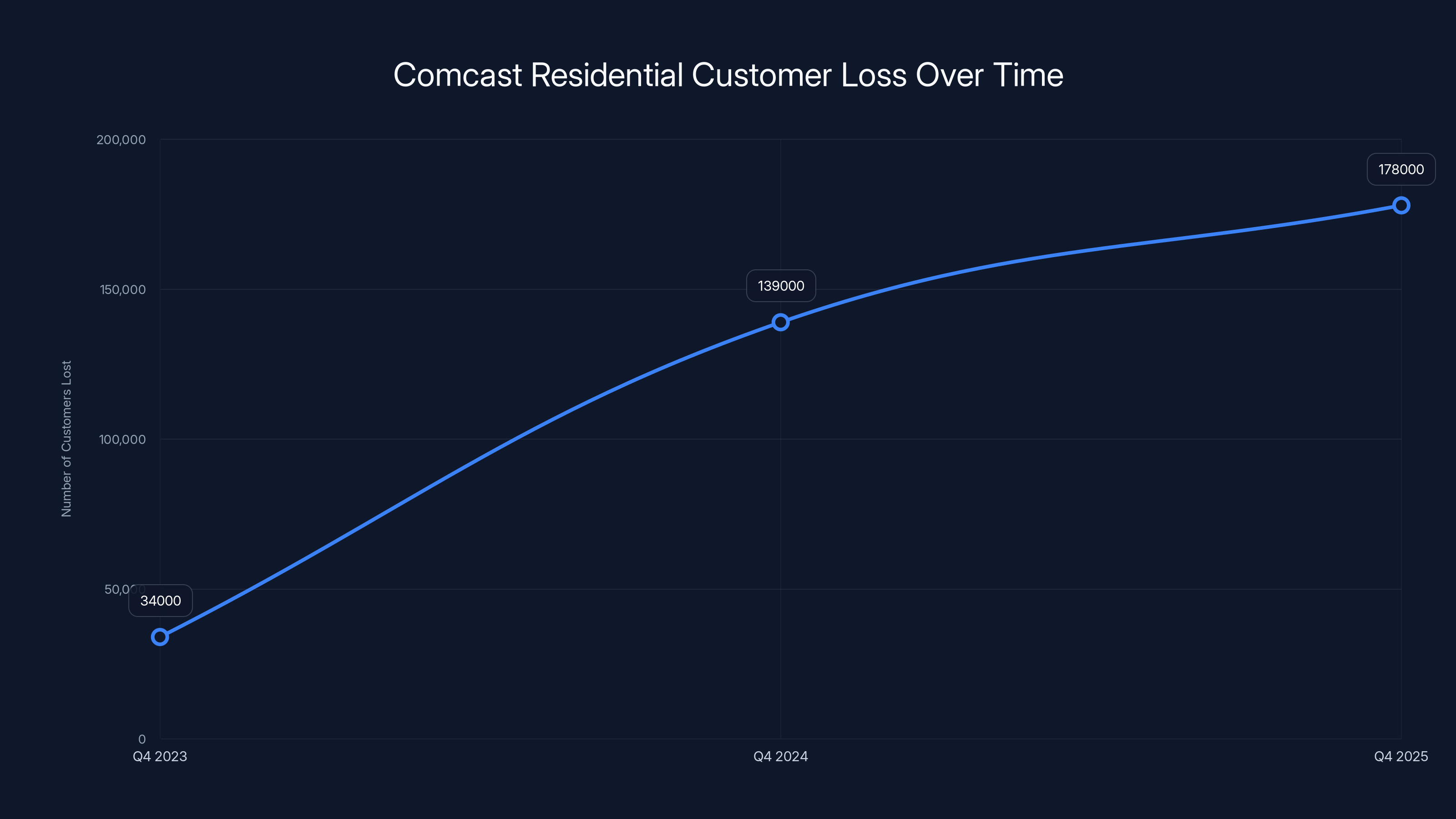 Comcast Residential Customer Loss Over Time
