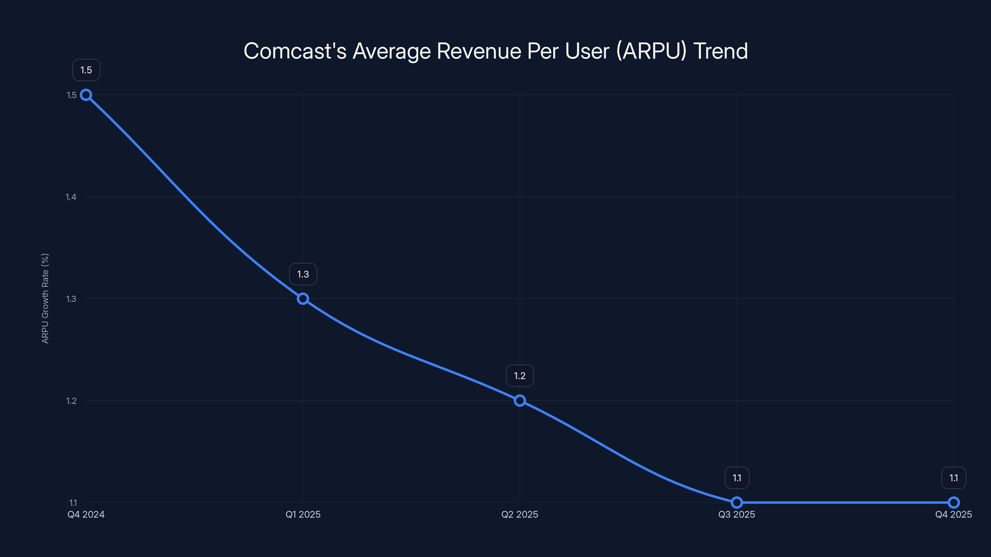 Comcast's Average Revenue Per User (ARPU) Trend