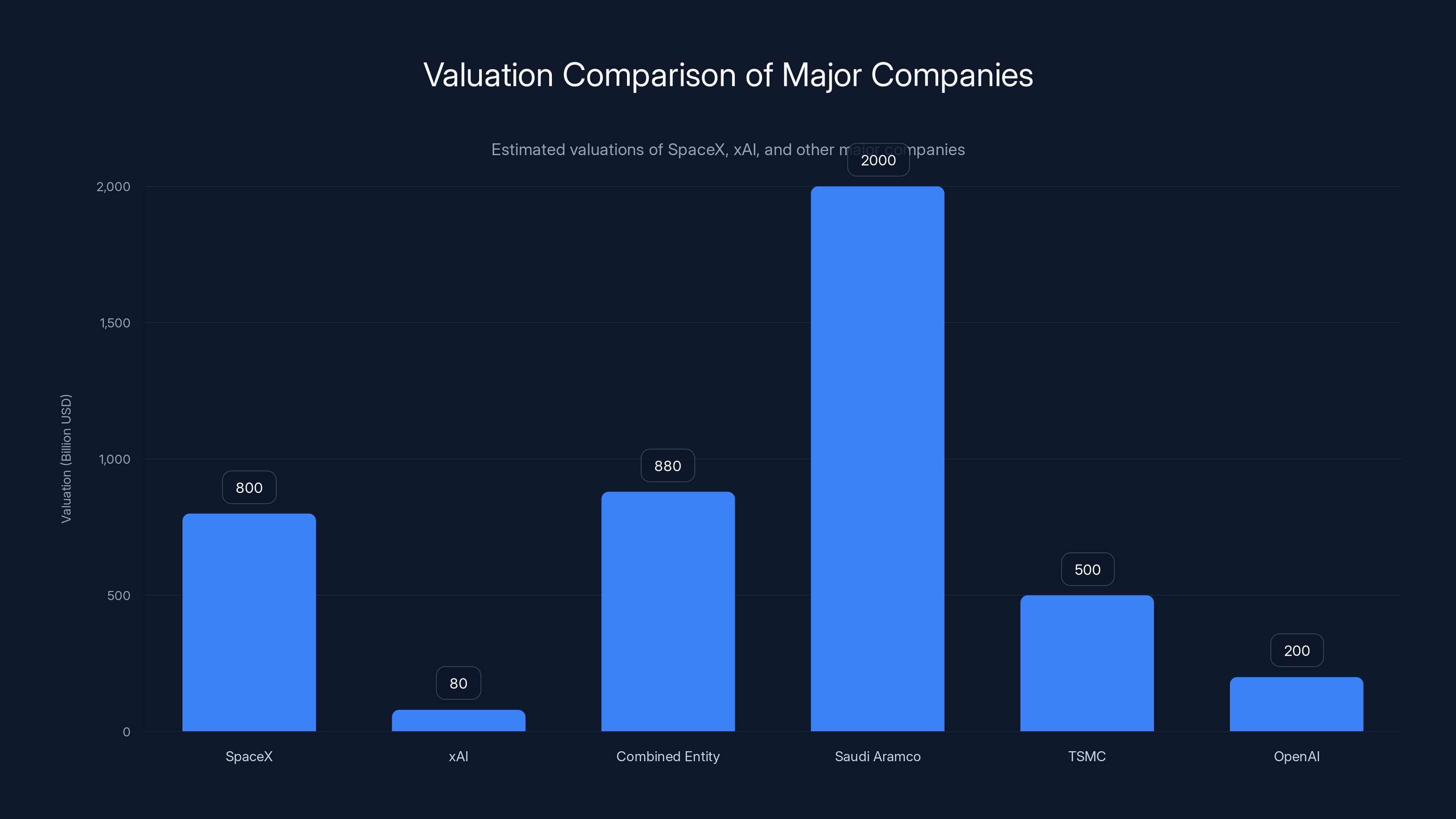 Valuation Comparison of Major Companies