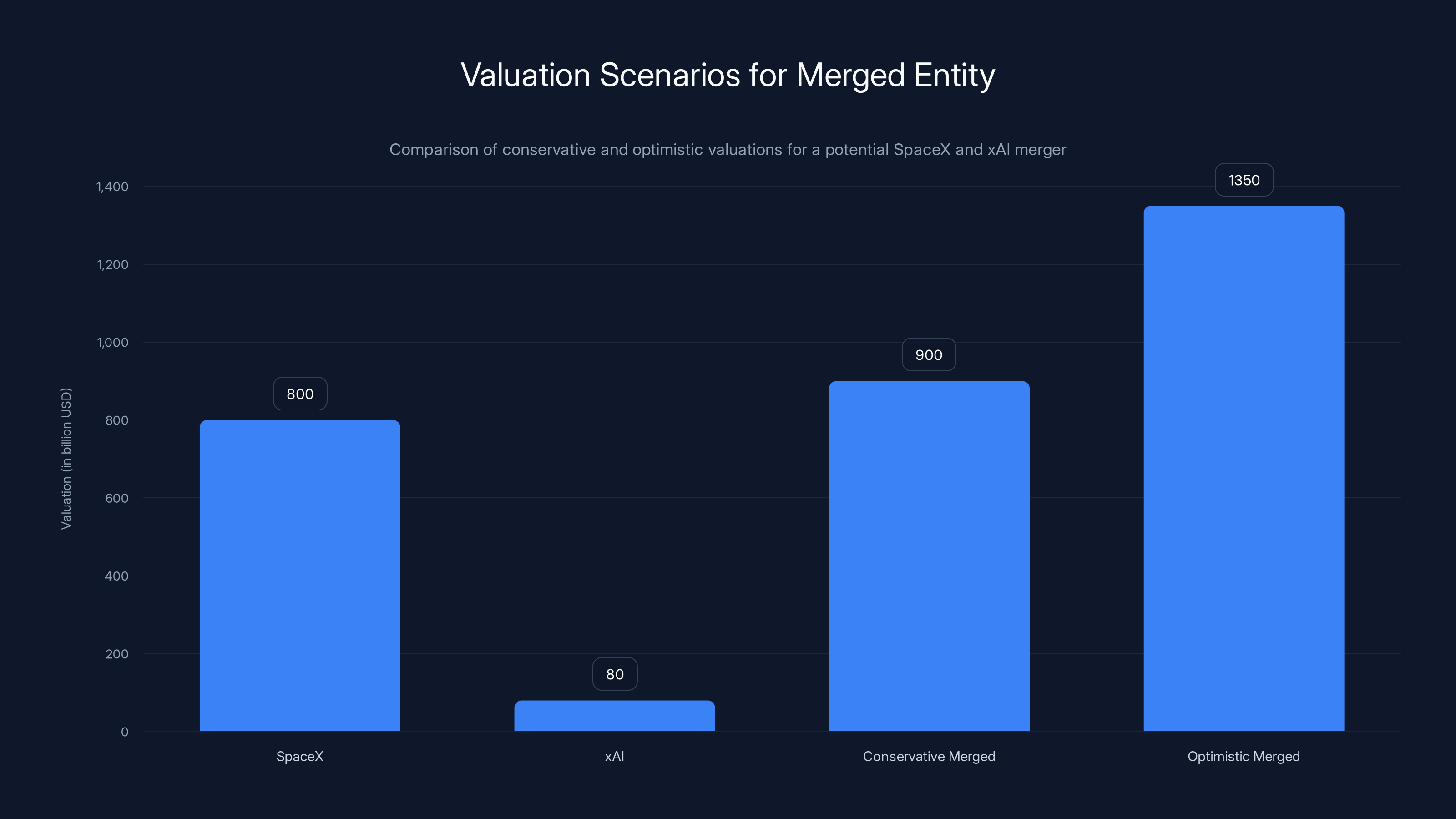 Valuation Scenarios for Merged Entity
