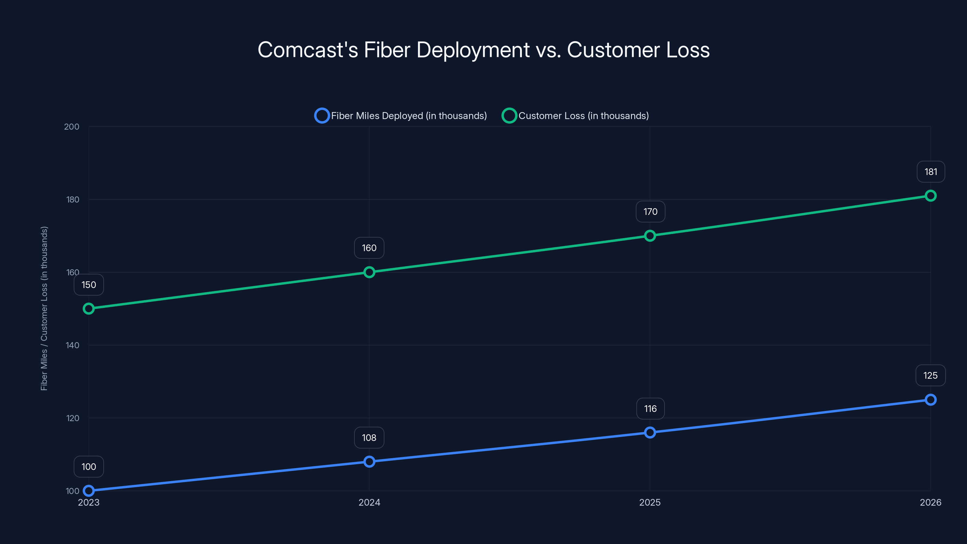 Comcast's Fiber Deployment vs. Customer Loss