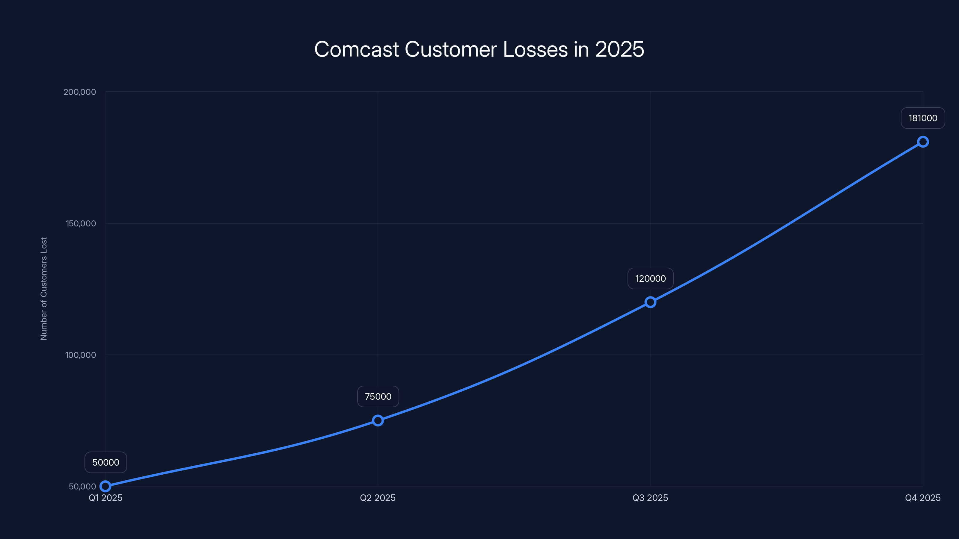 Comcast Customer Losses in 2025