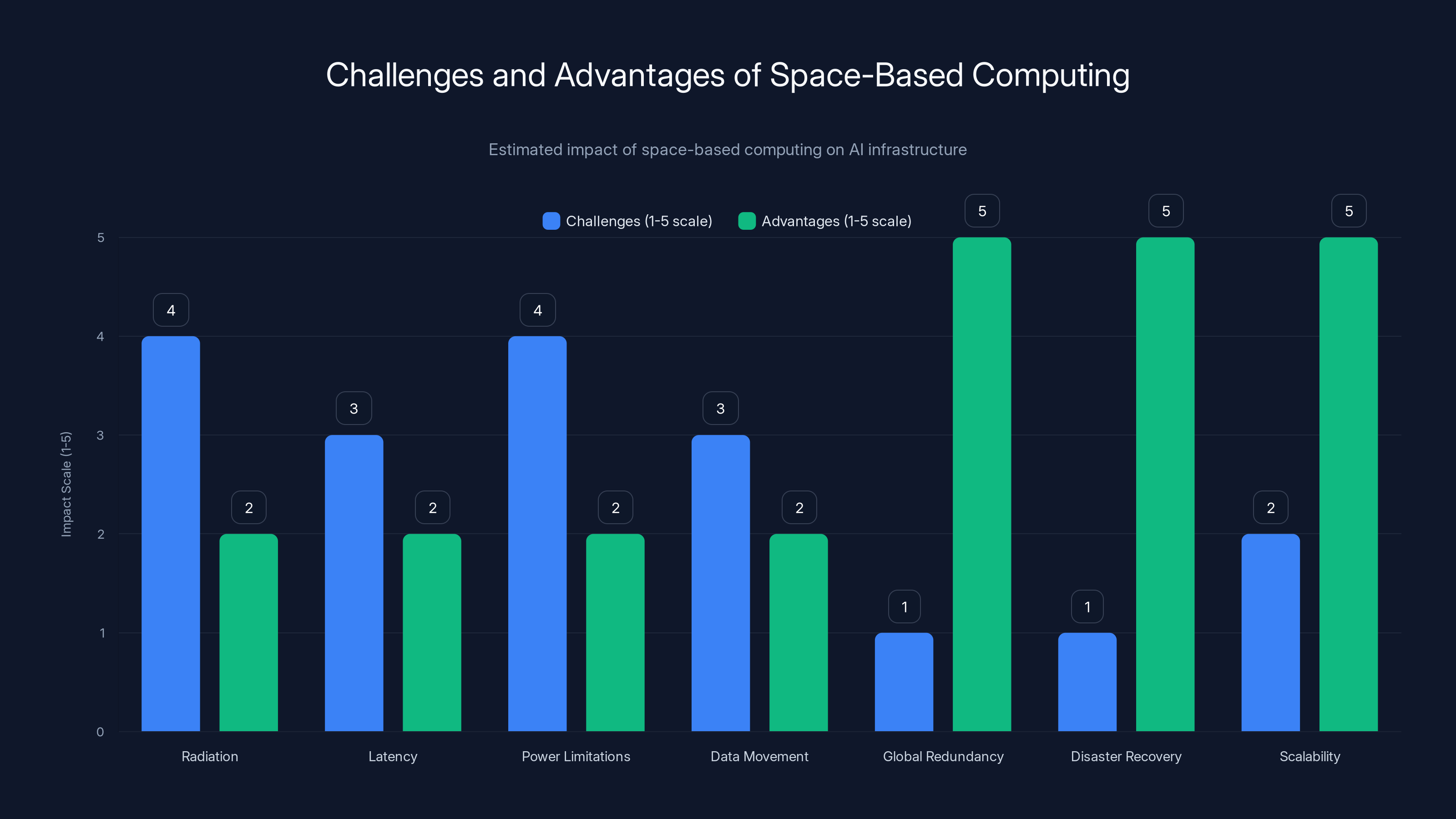 Challenges and Advantages of Space-Based Computing