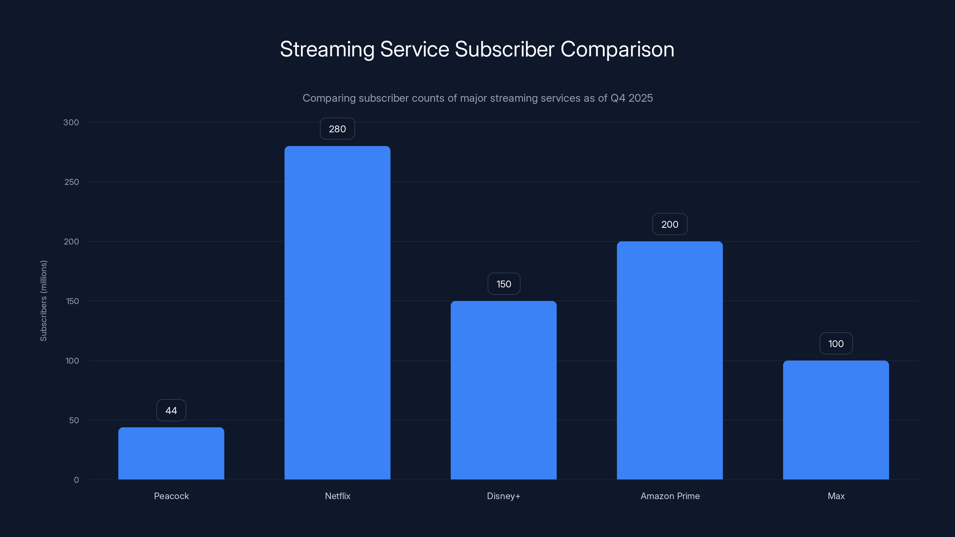 Streaming Service Subscriber Comparison