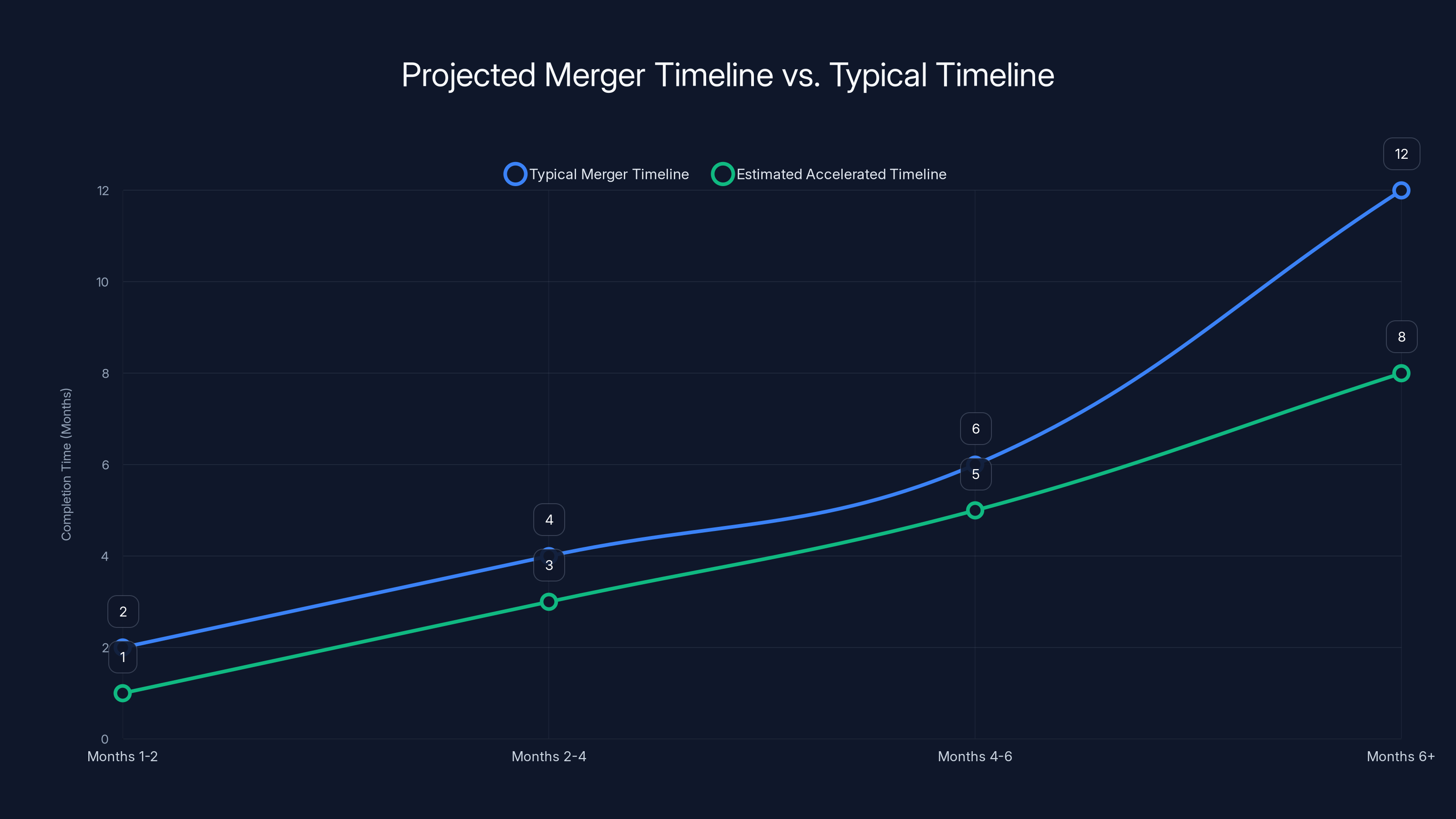 Projected Merger Timeline vs. Typical Timeline