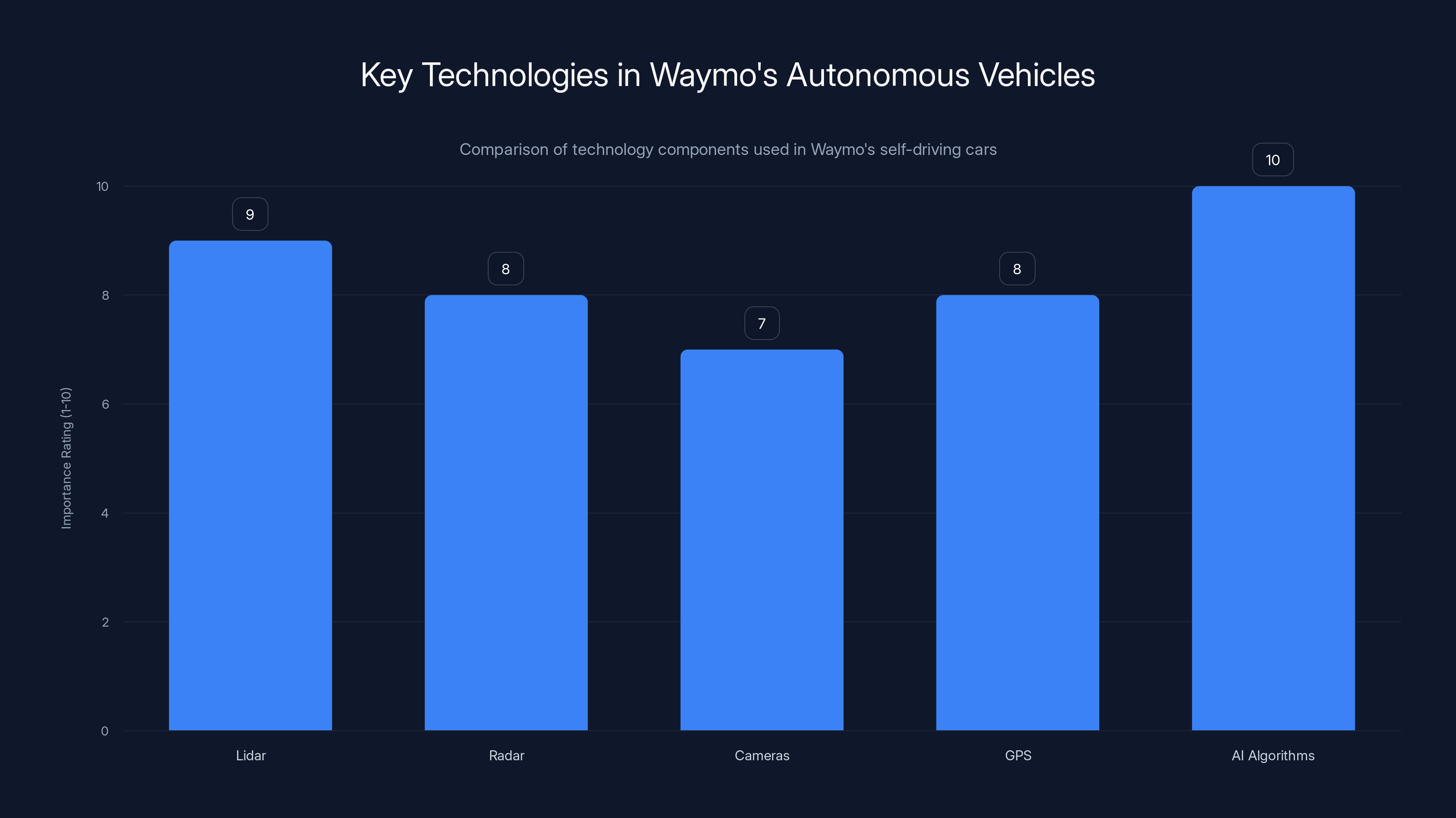 Key Technologies in Waymo's Autonomous Vehicles