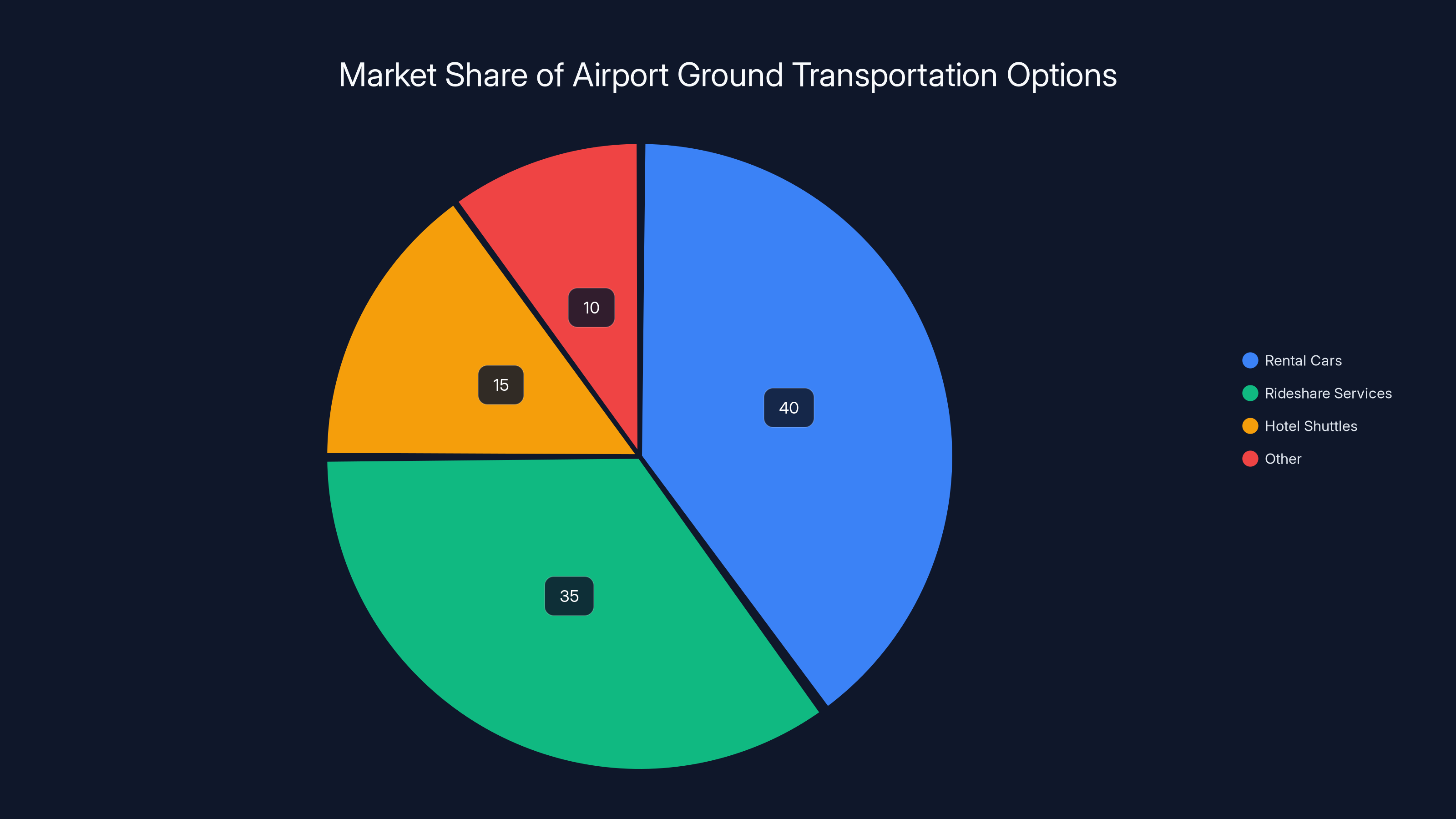 Market Share of Airport Ground Transportation Options