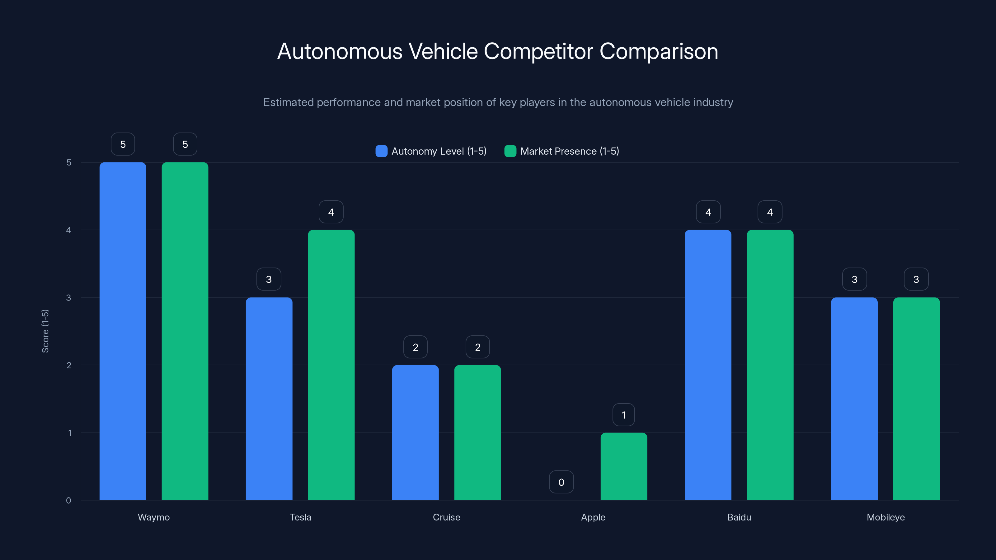 Autonomous Vehicle Competitor Comparison