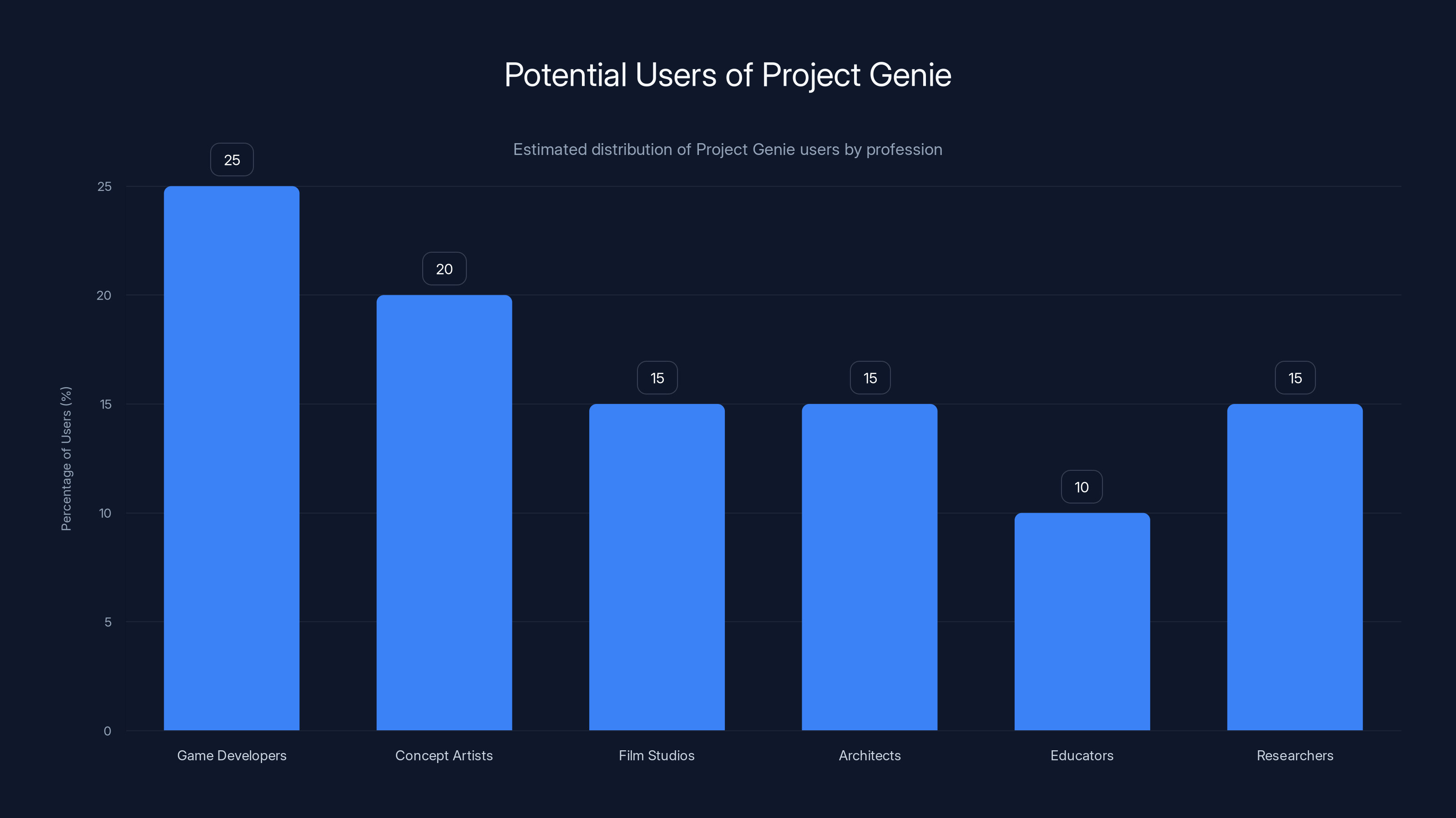 Potential Users of Project Genie