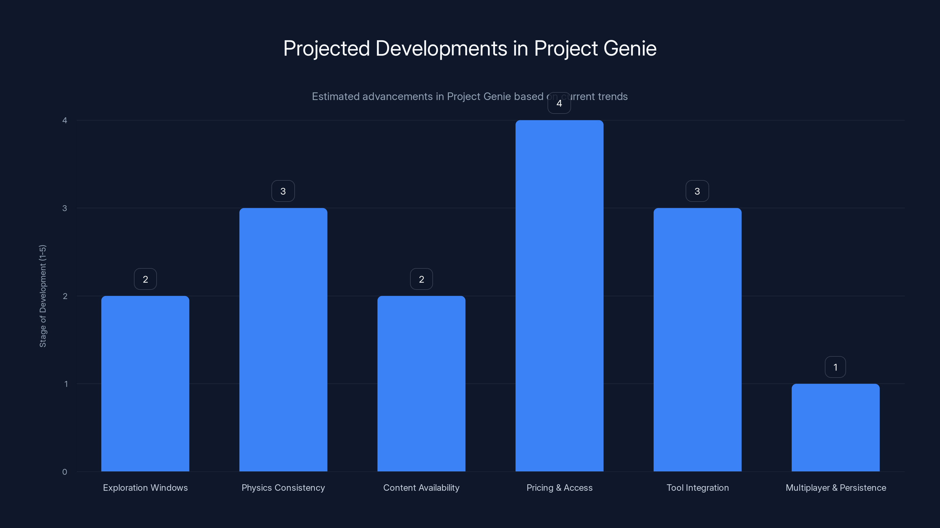 Projected Developments in Project Genie