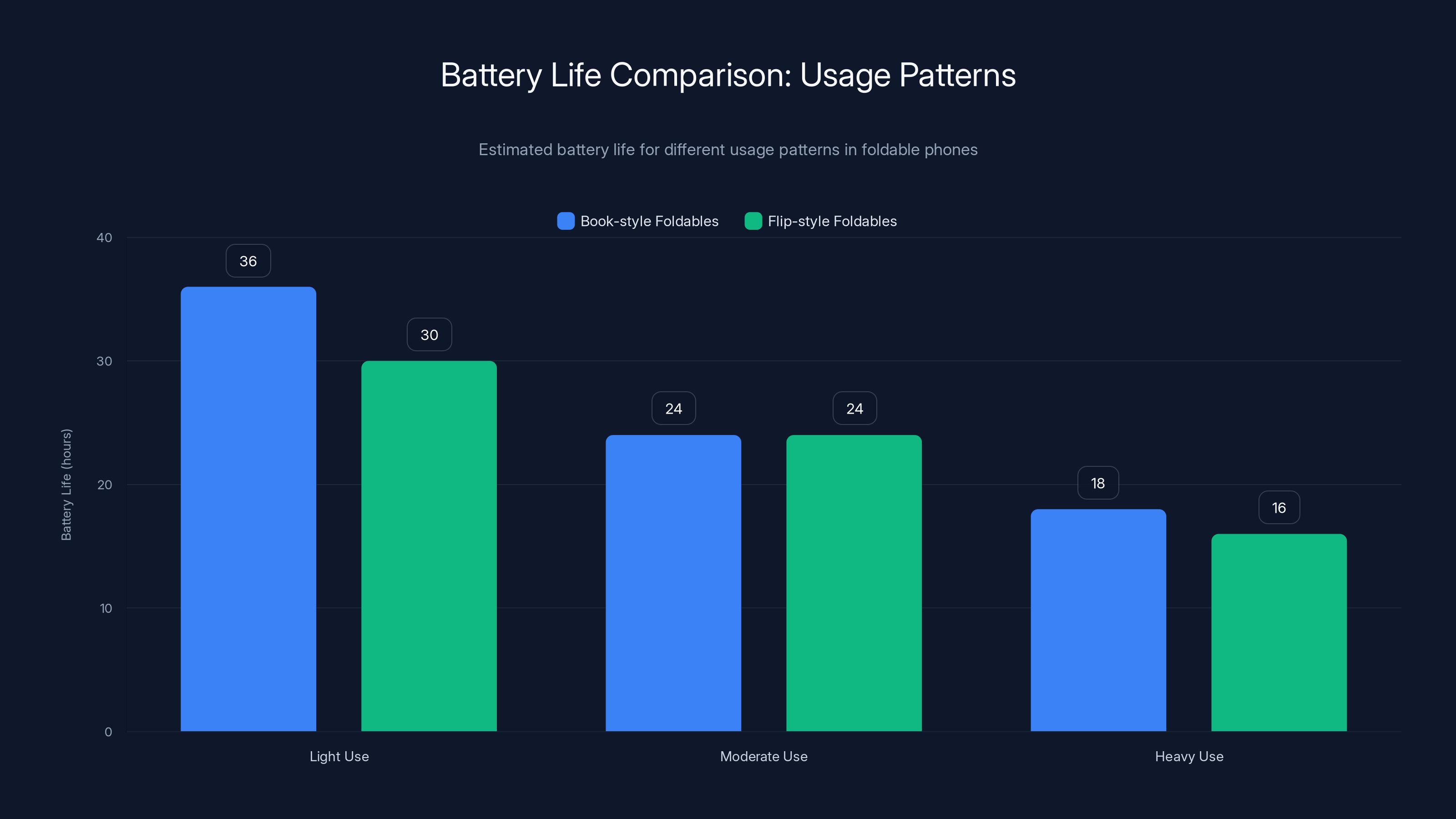 Battery Life Comparison: Usage Patterns