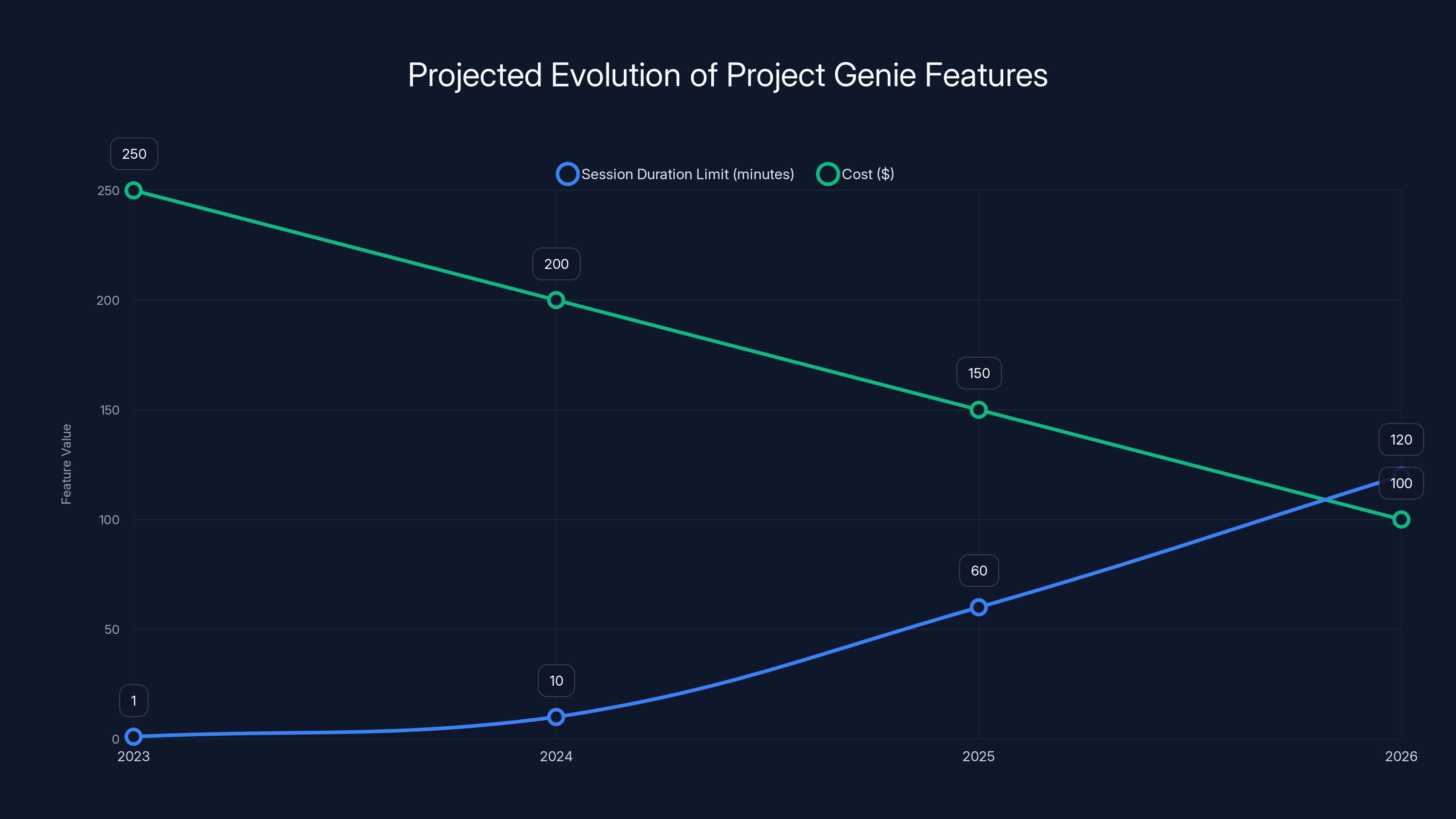 Projected Evolution of Project Genie Features