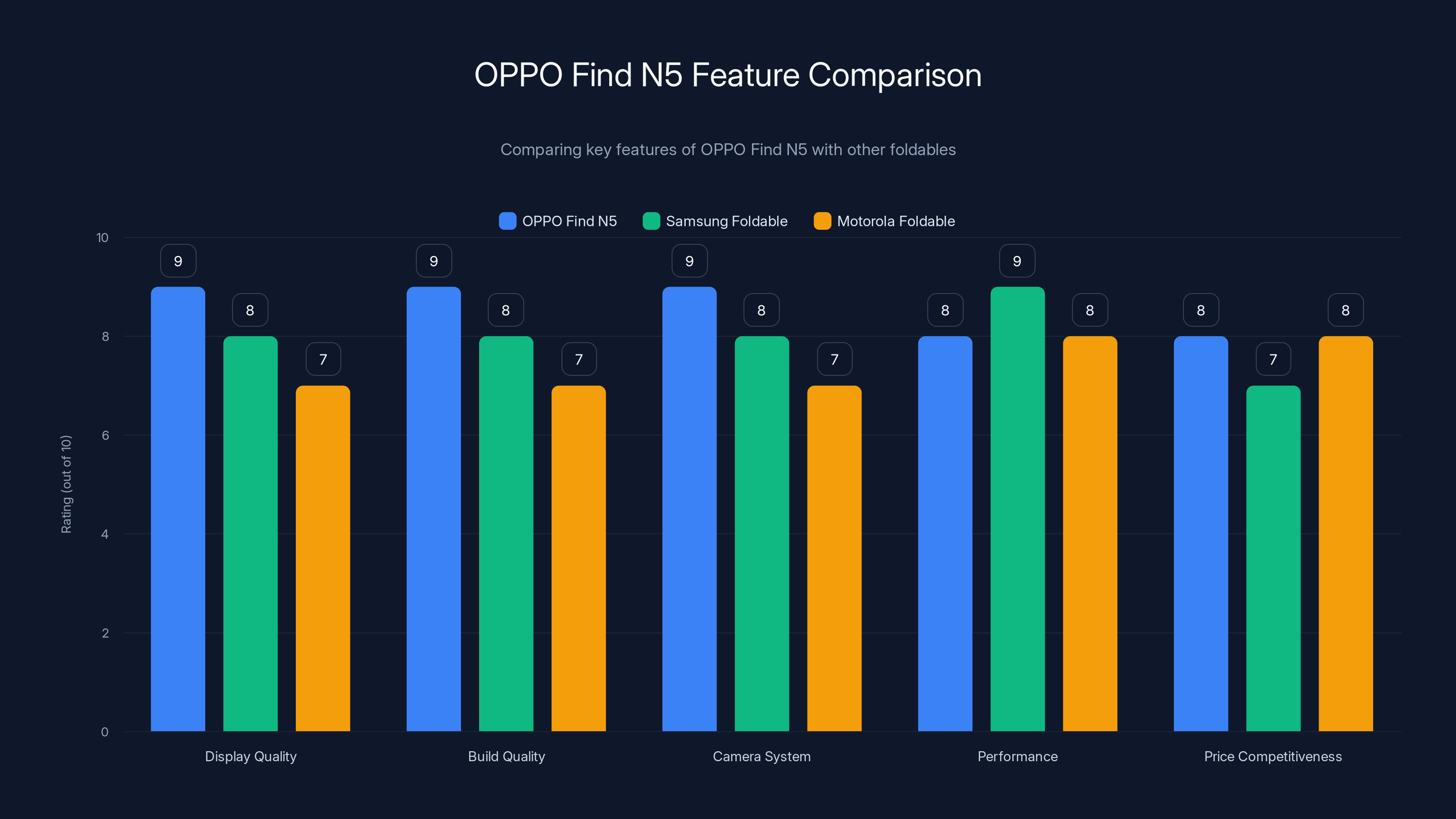 OPPO Find N5 Feature Comparison