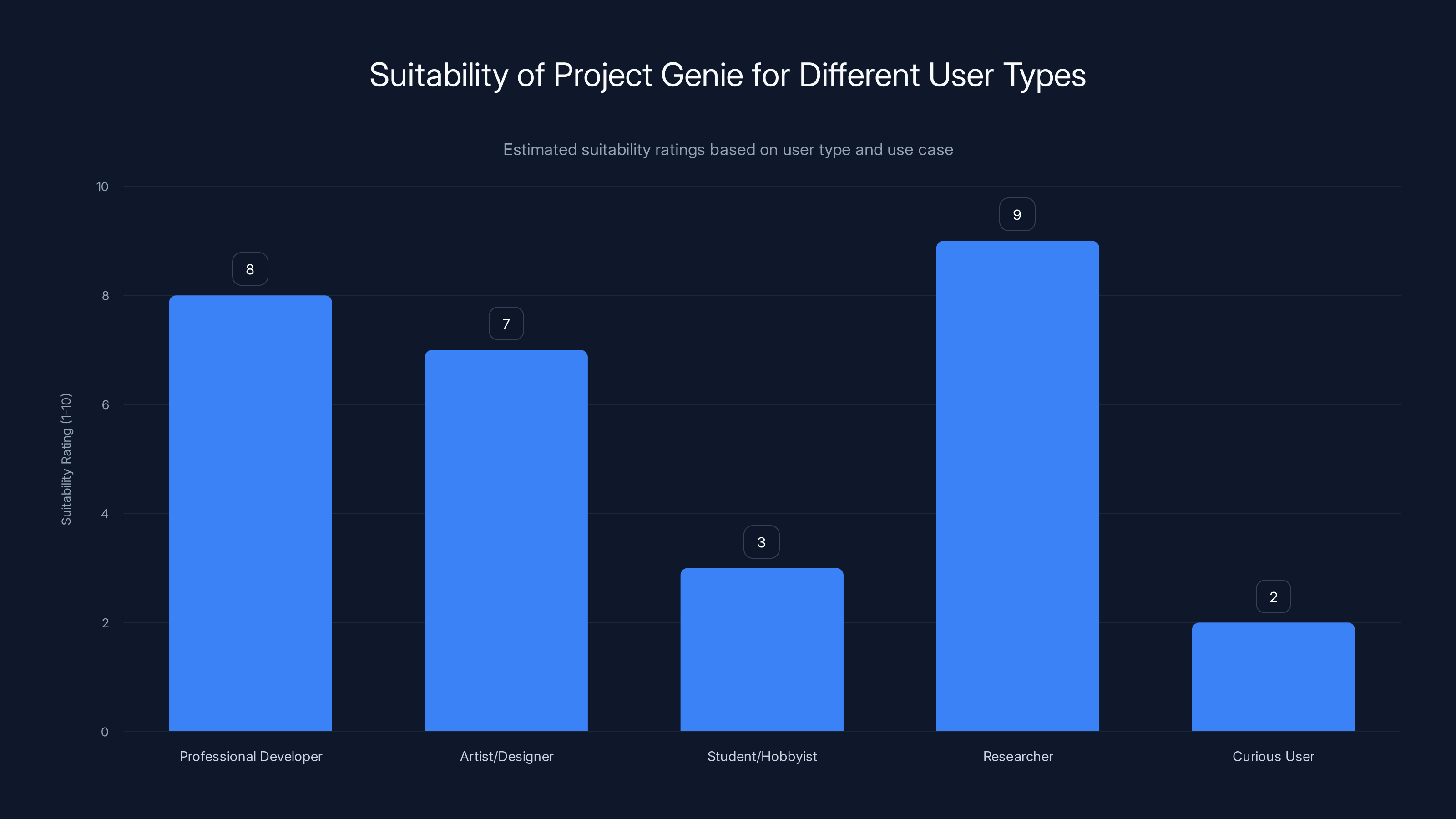 Suitability of Project Genie for Different User Types