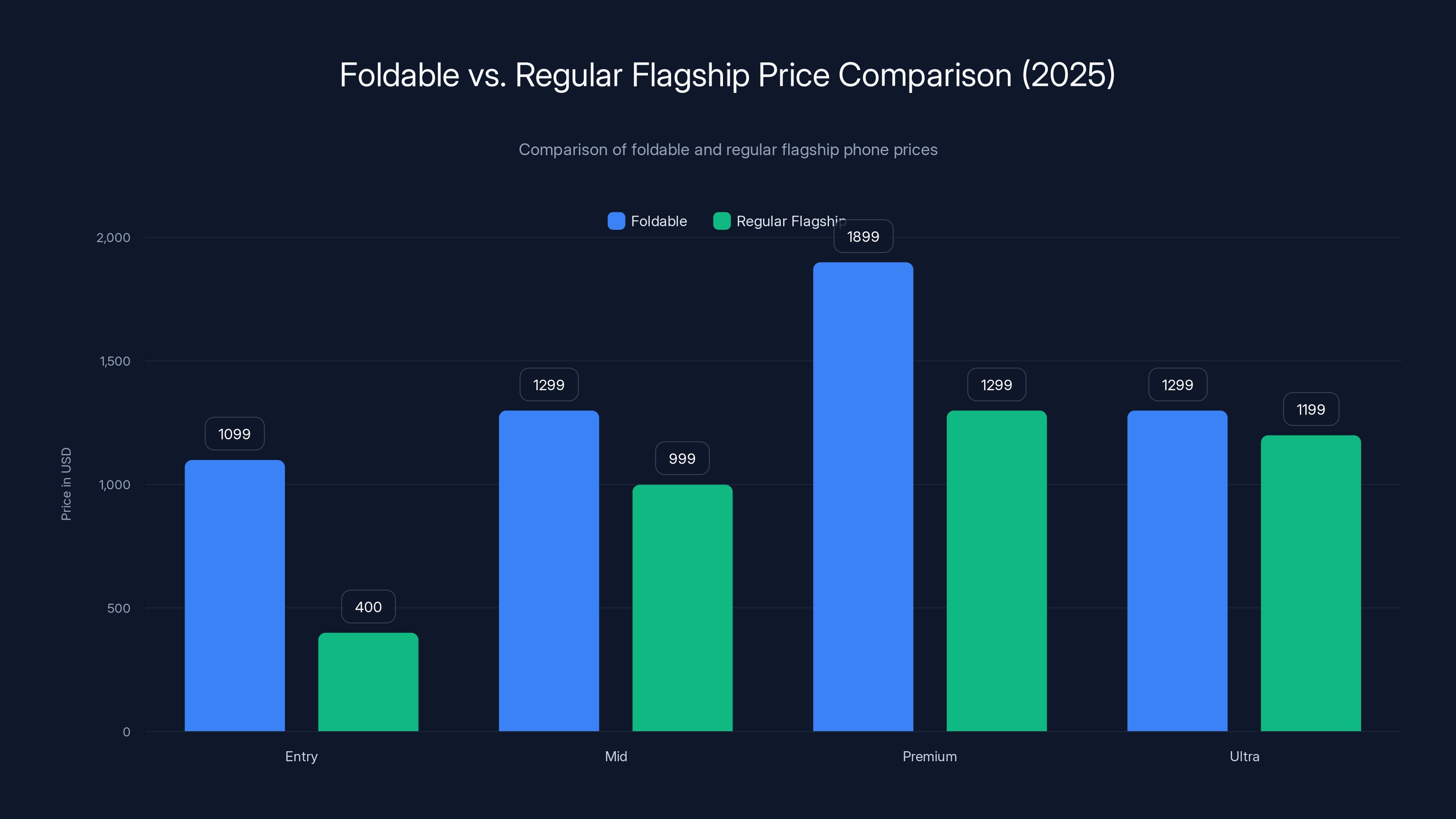 Foldable vs. Regular Flagship Price Comparison (2025)