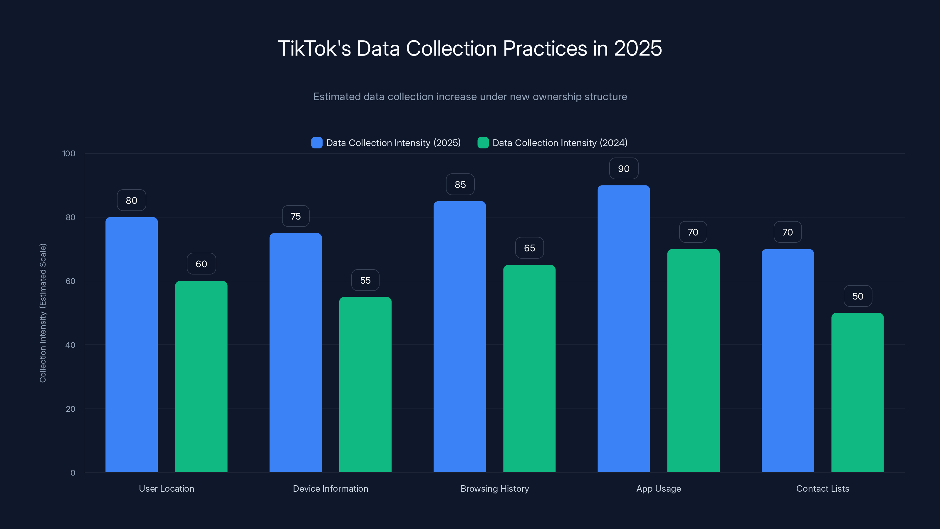 TikTok's Data Collection Practices in 2025