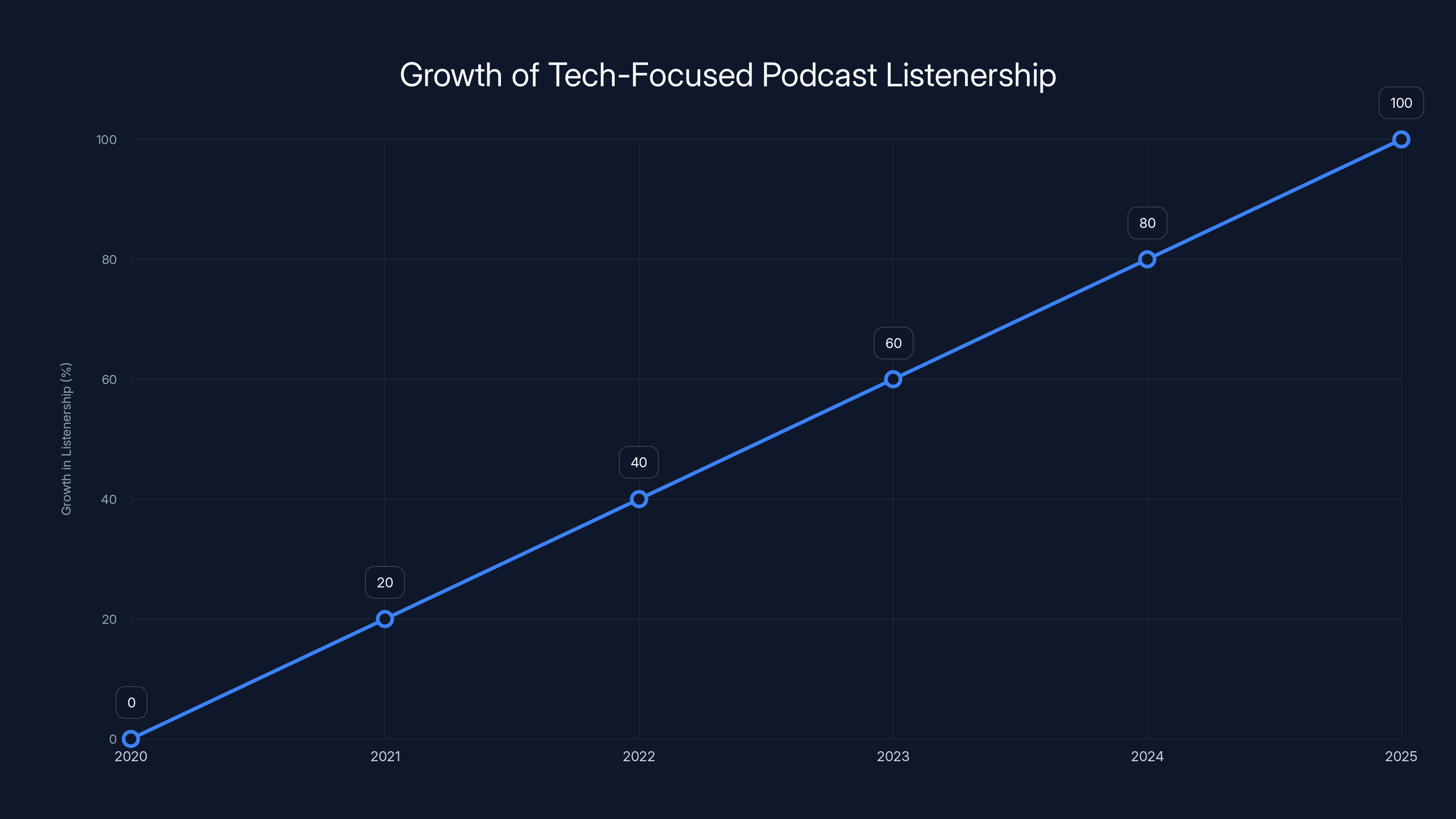 Growth of Tech-Focused Podcast Listenership