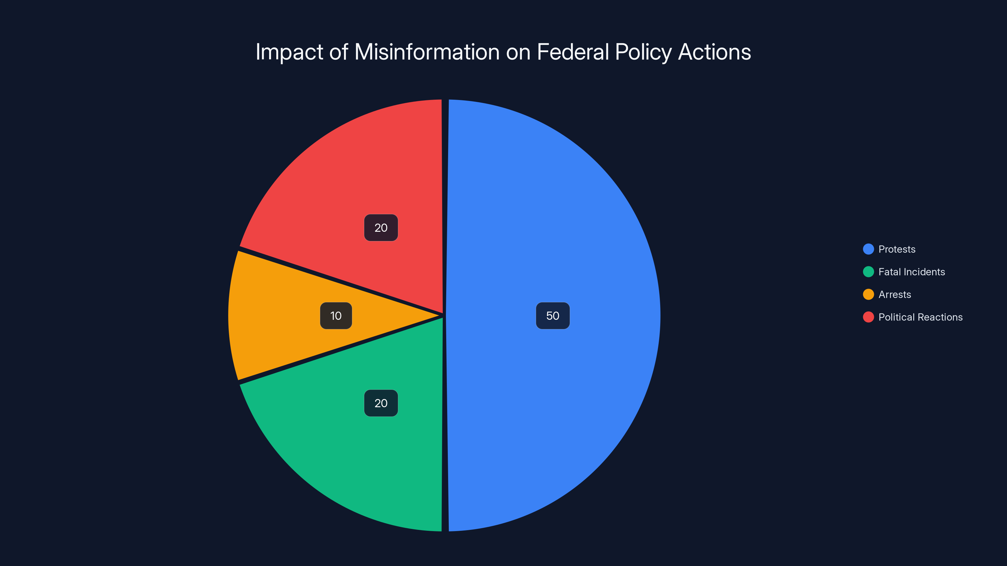 Impact of Misinformation on Federal Policy Actions