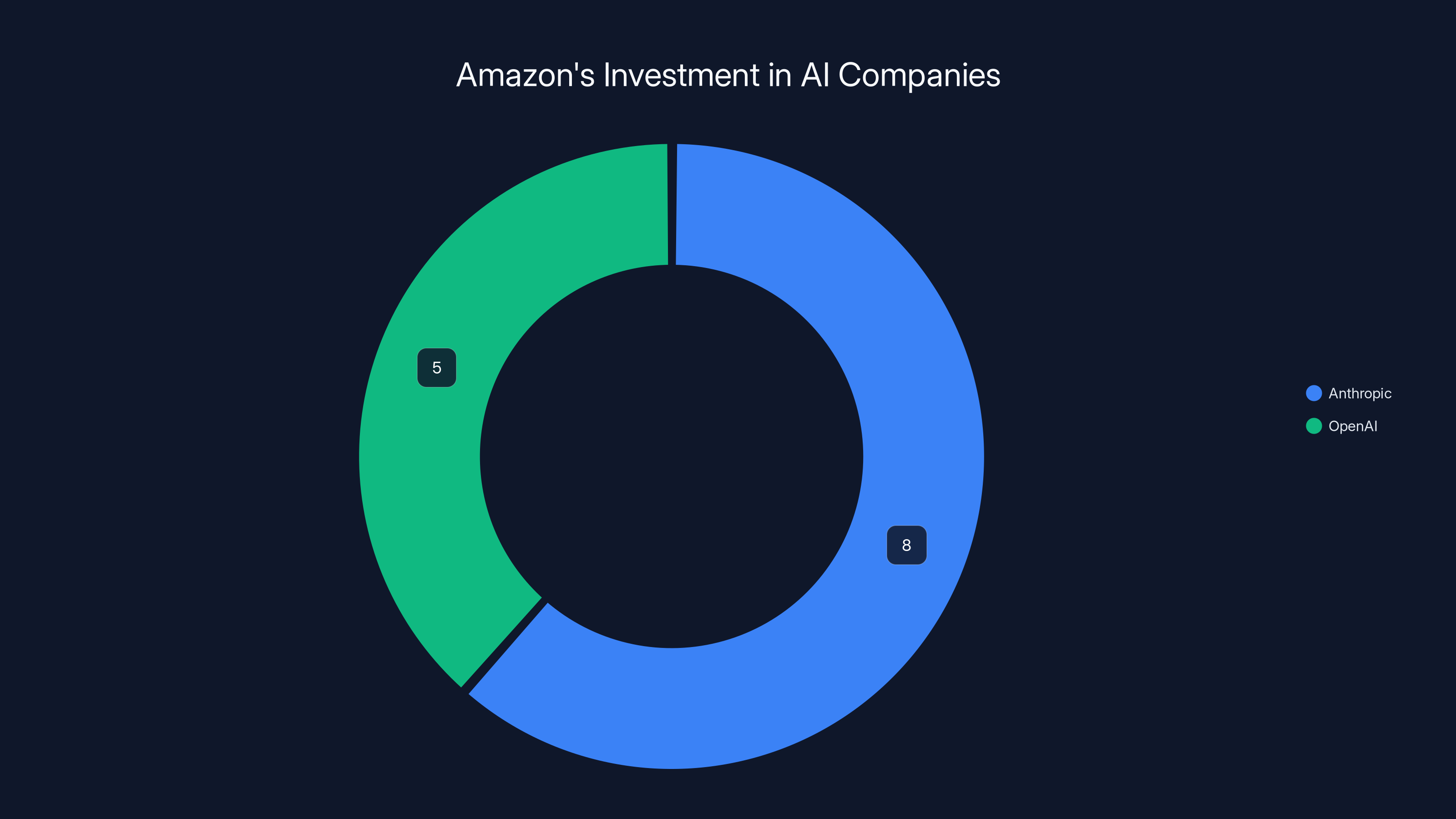 Amazon's Investment in AI Companies