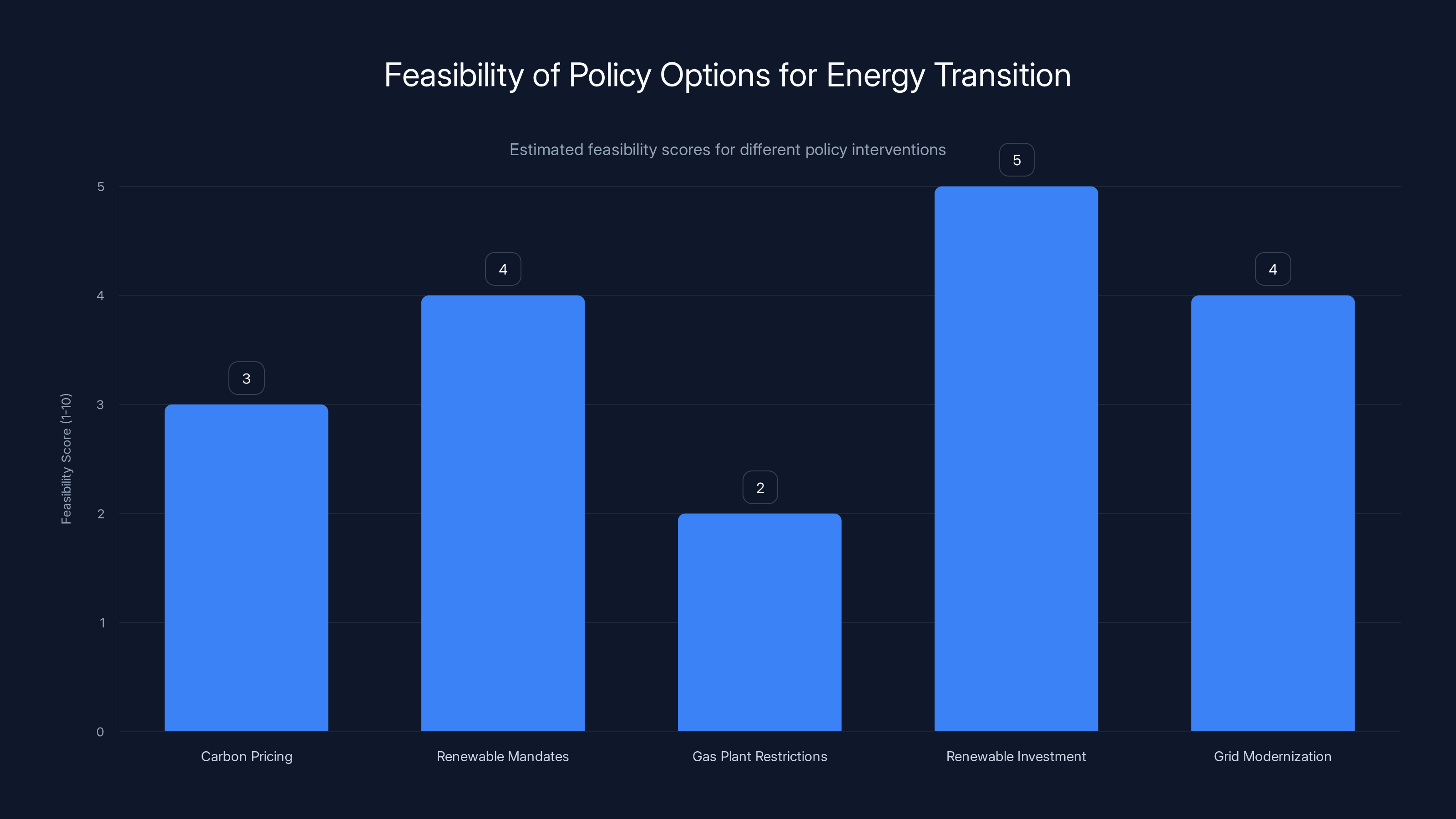 Feasibility of Policy Options for Energy Transition