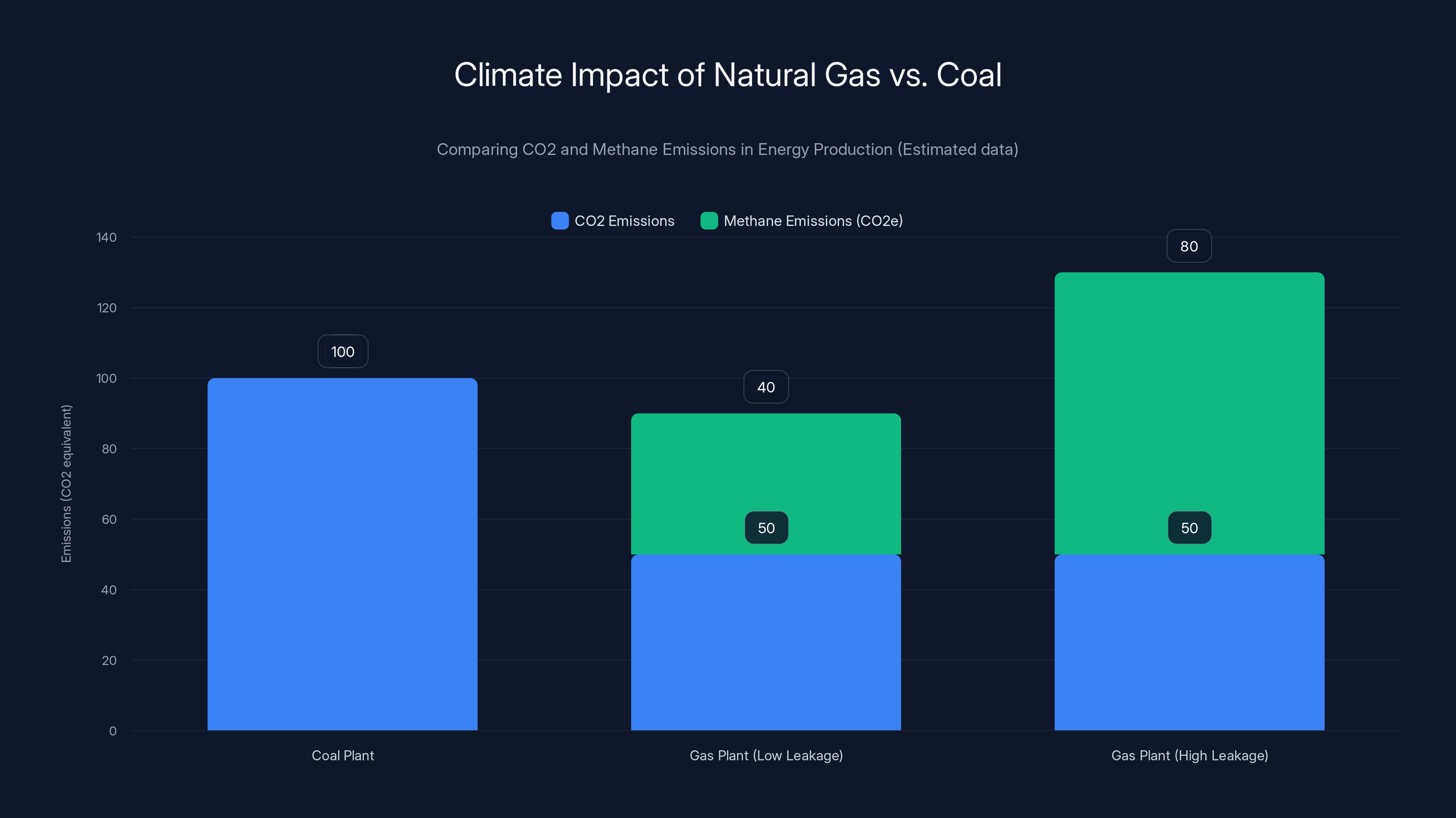 Climate Impact of Natural Gas vs. Coal