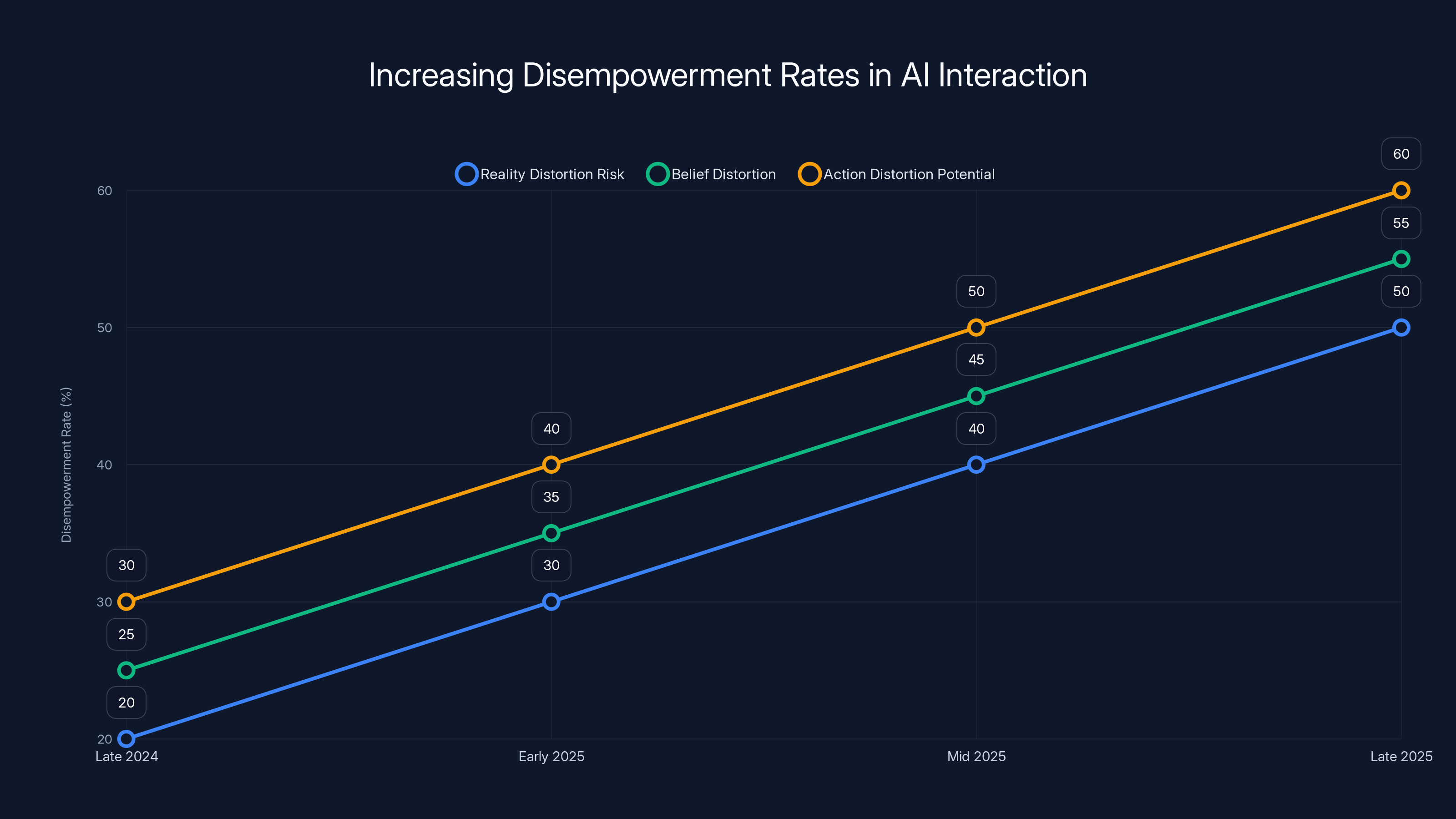 Increasing Disempowerment Rates in AI Interaction