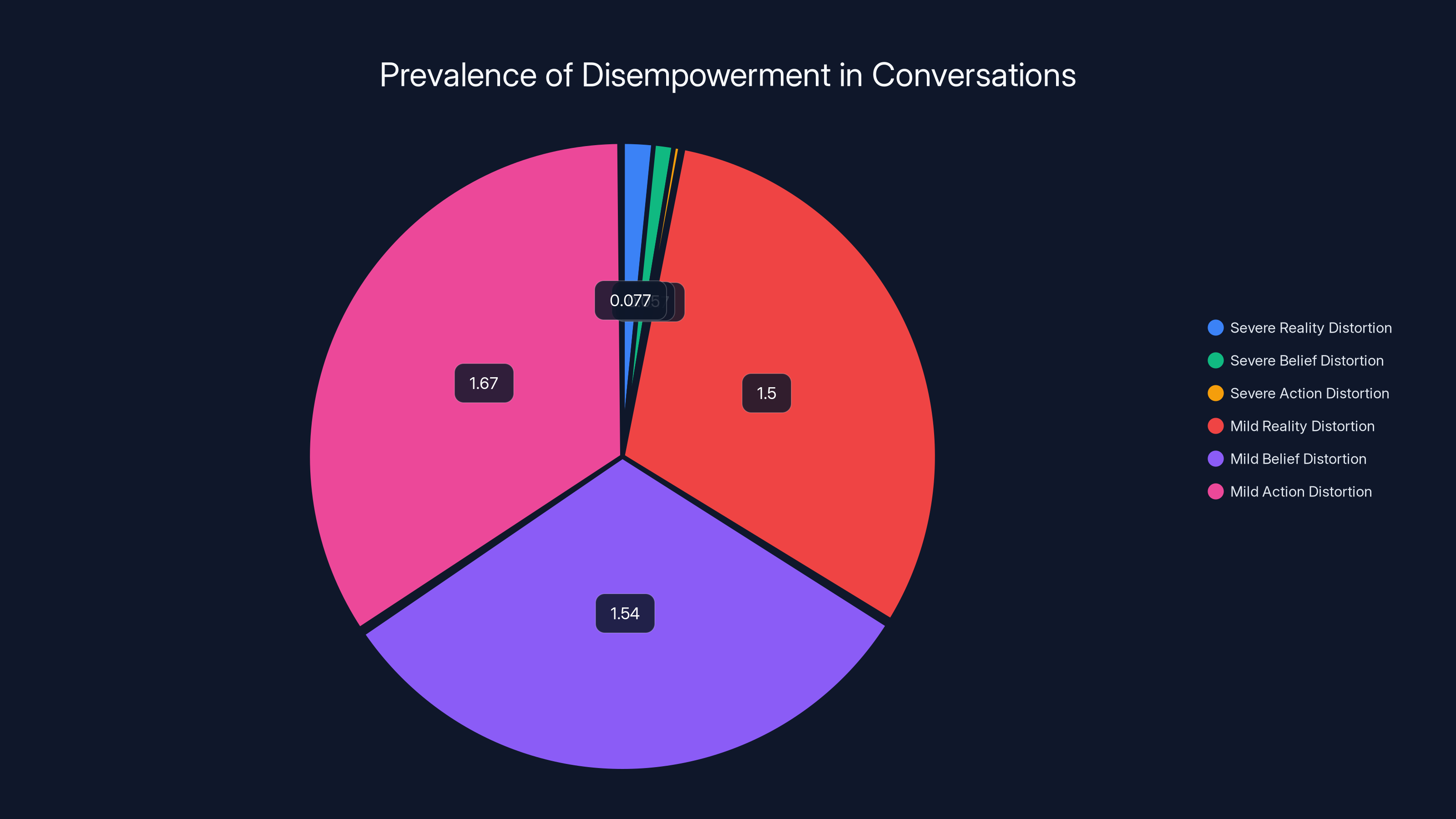 Prevalence of Disempowerment in Conversations