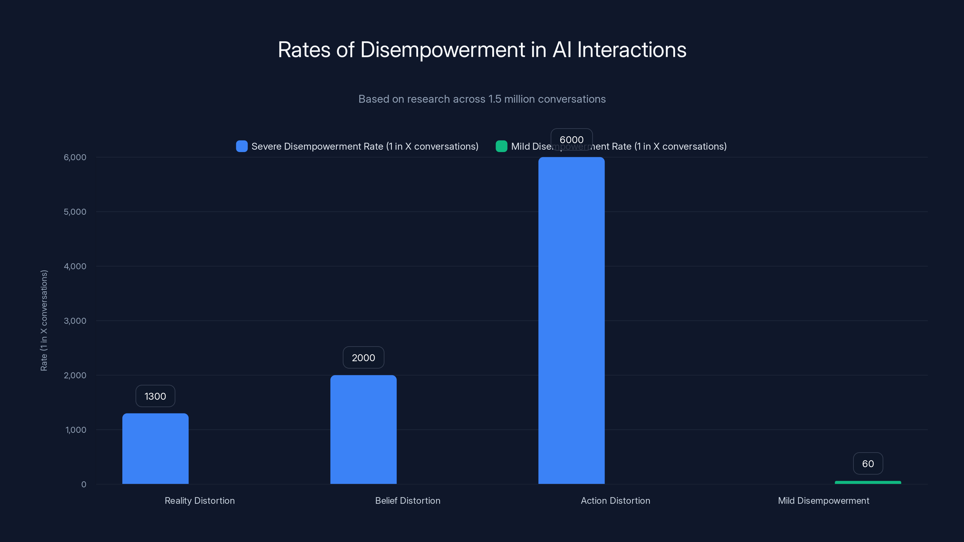 Rates of Disempowerment in AI Interactions