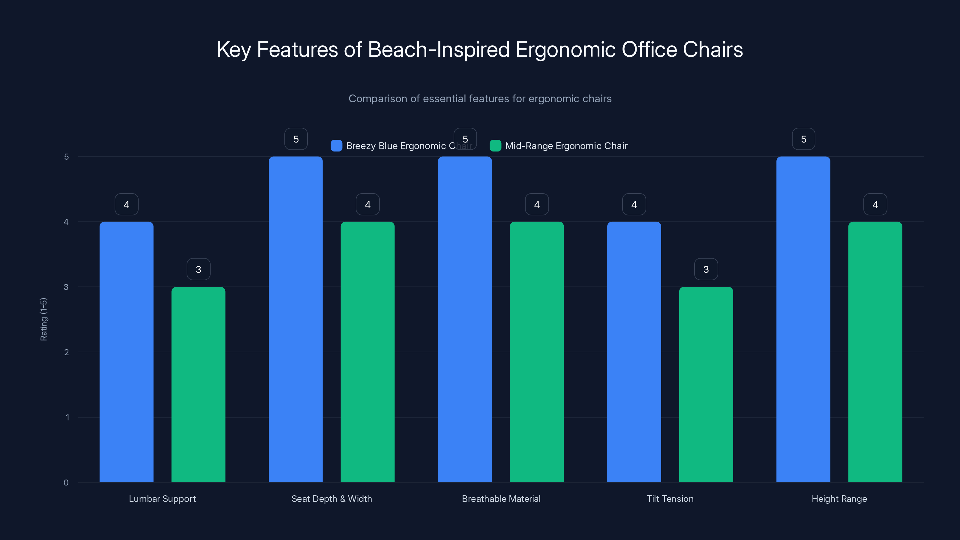 Key Features of Beach-Inspired Ergonomic Office Chairs