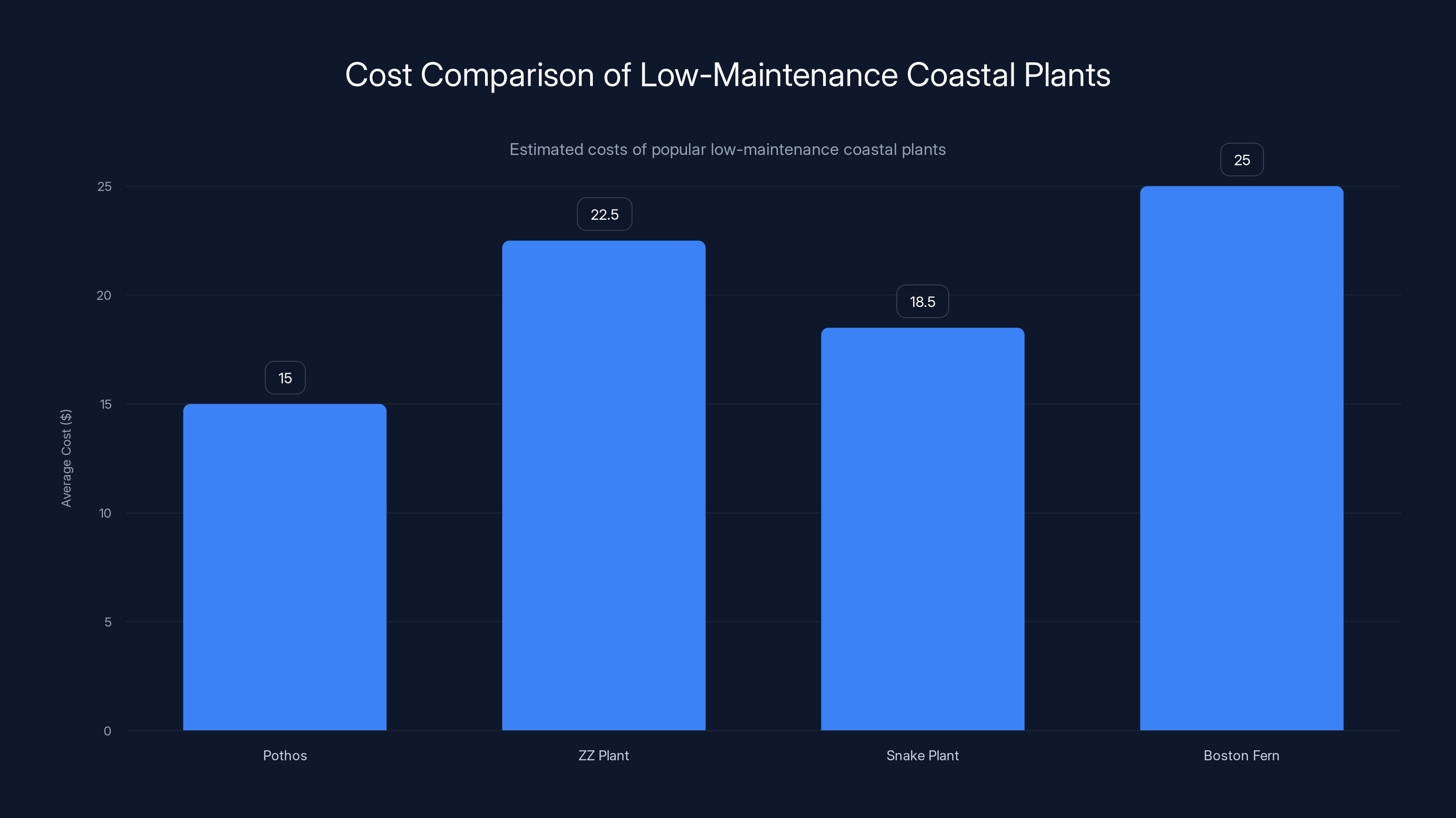Cost Comparison of Low-Maintenance Coastal Plants