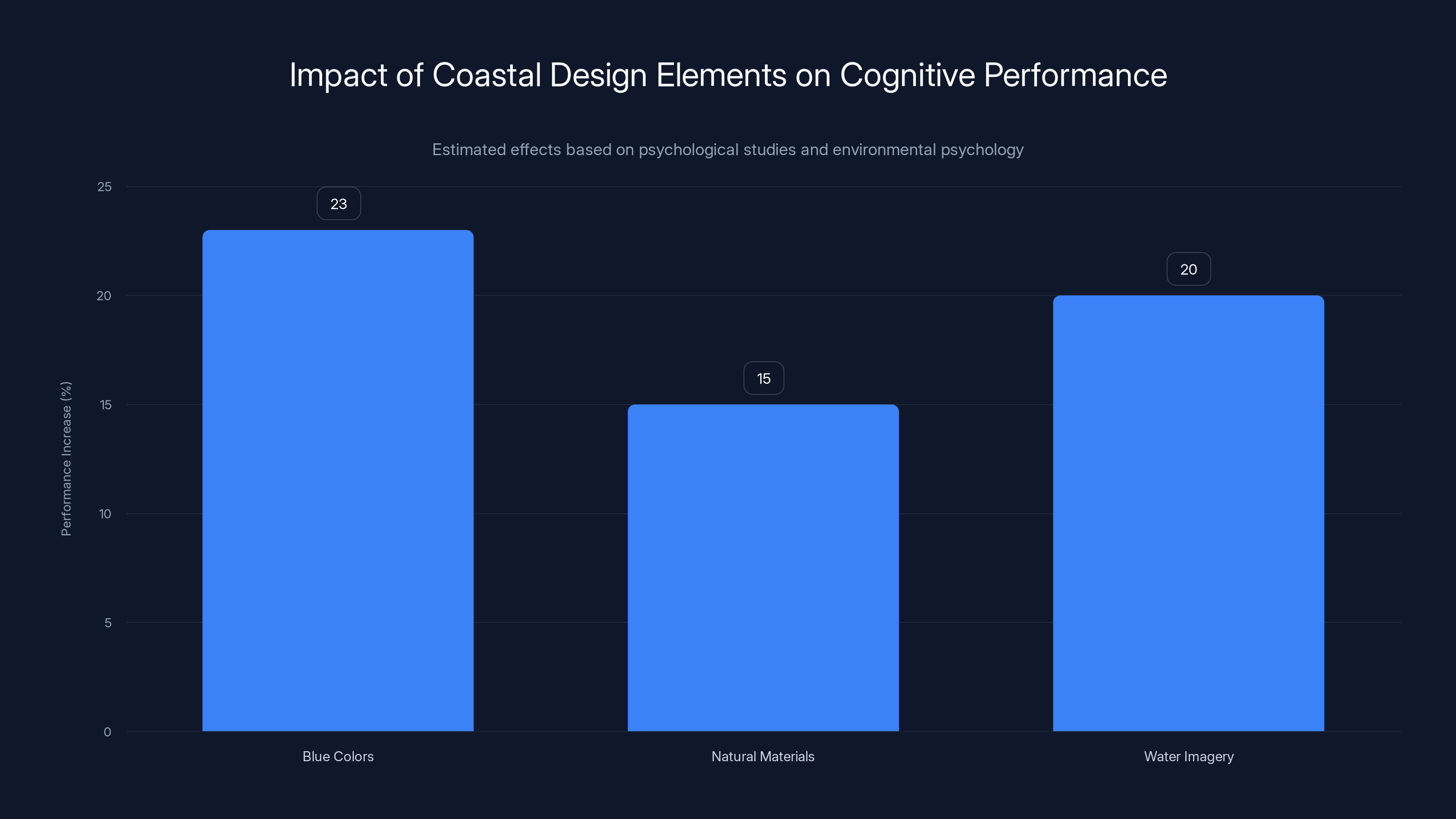 Impact of Coastal Design Elements on Cognitive Performance