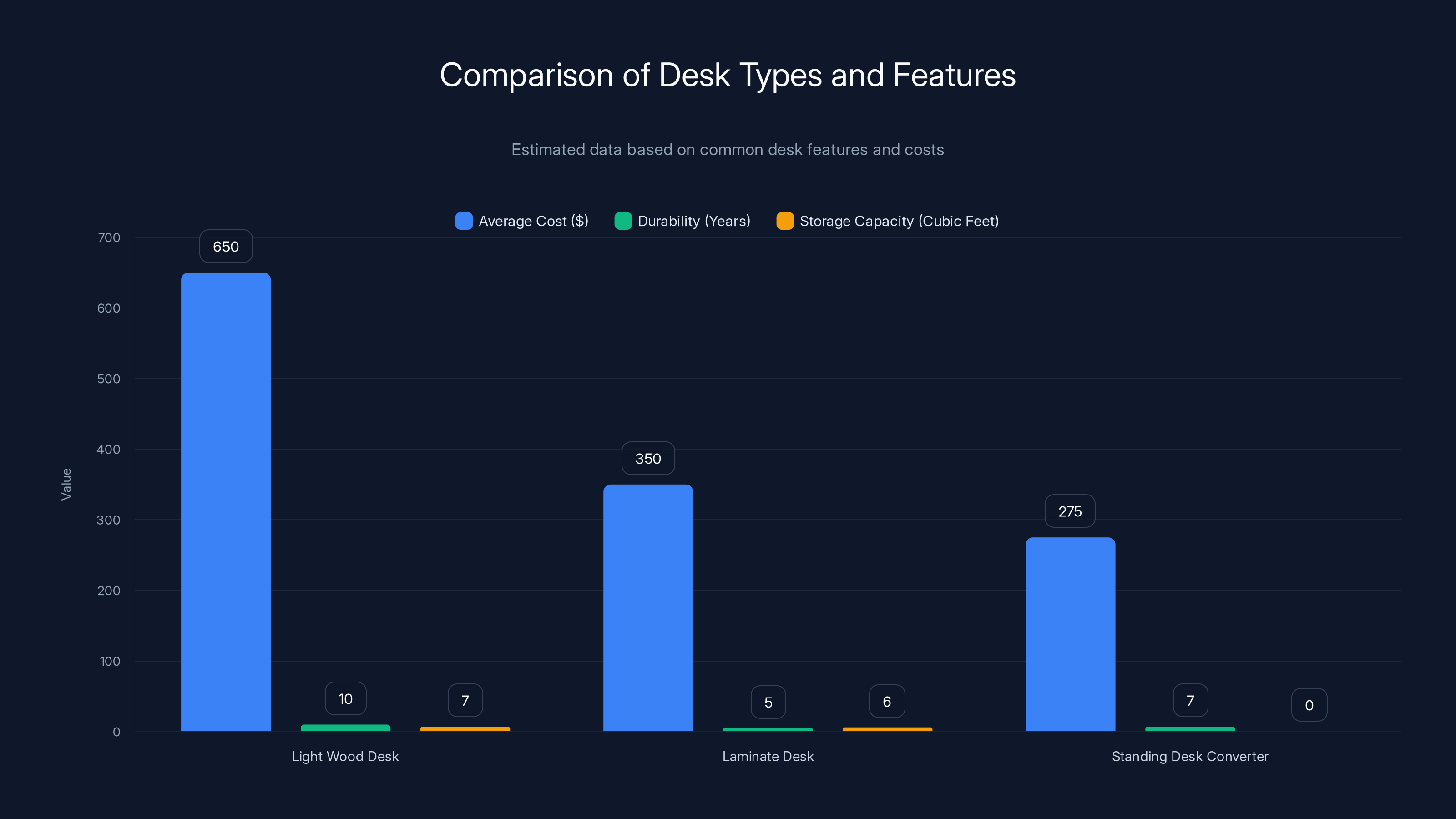 Comparison of Desk Types and Features