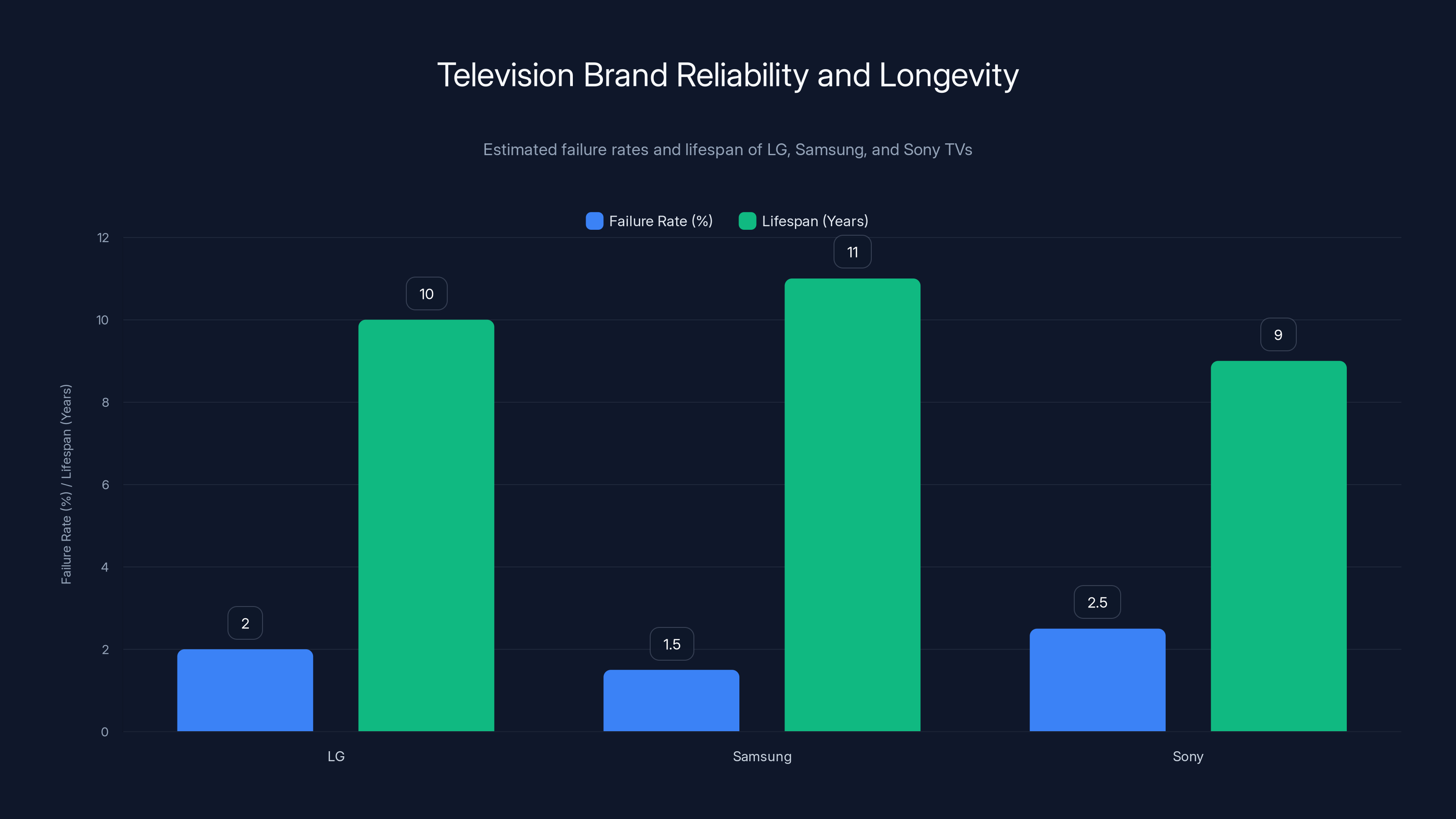 Television Brand Reliability and Longevity
