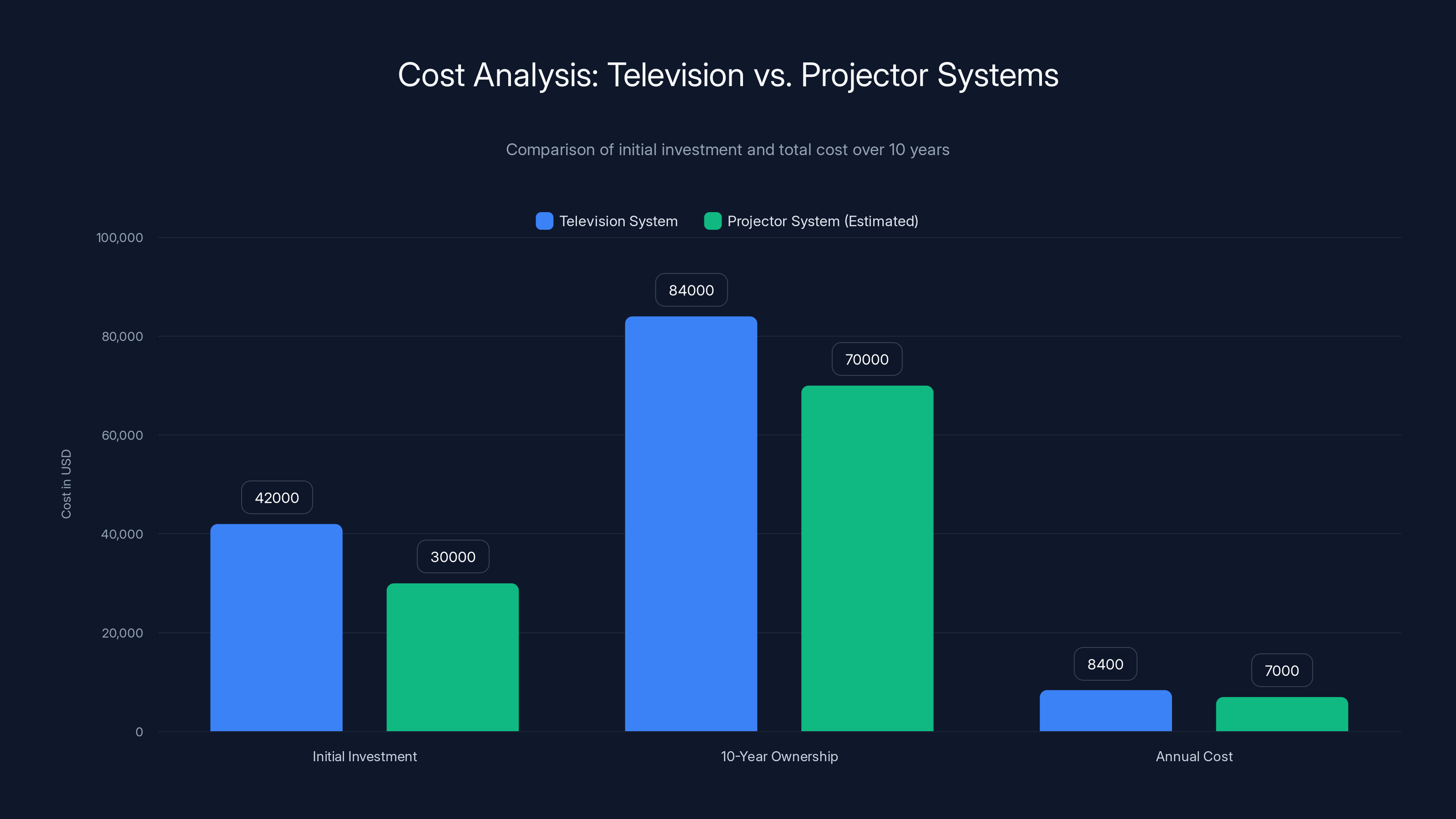 Cost Analysis: Television vs. Projector Systems