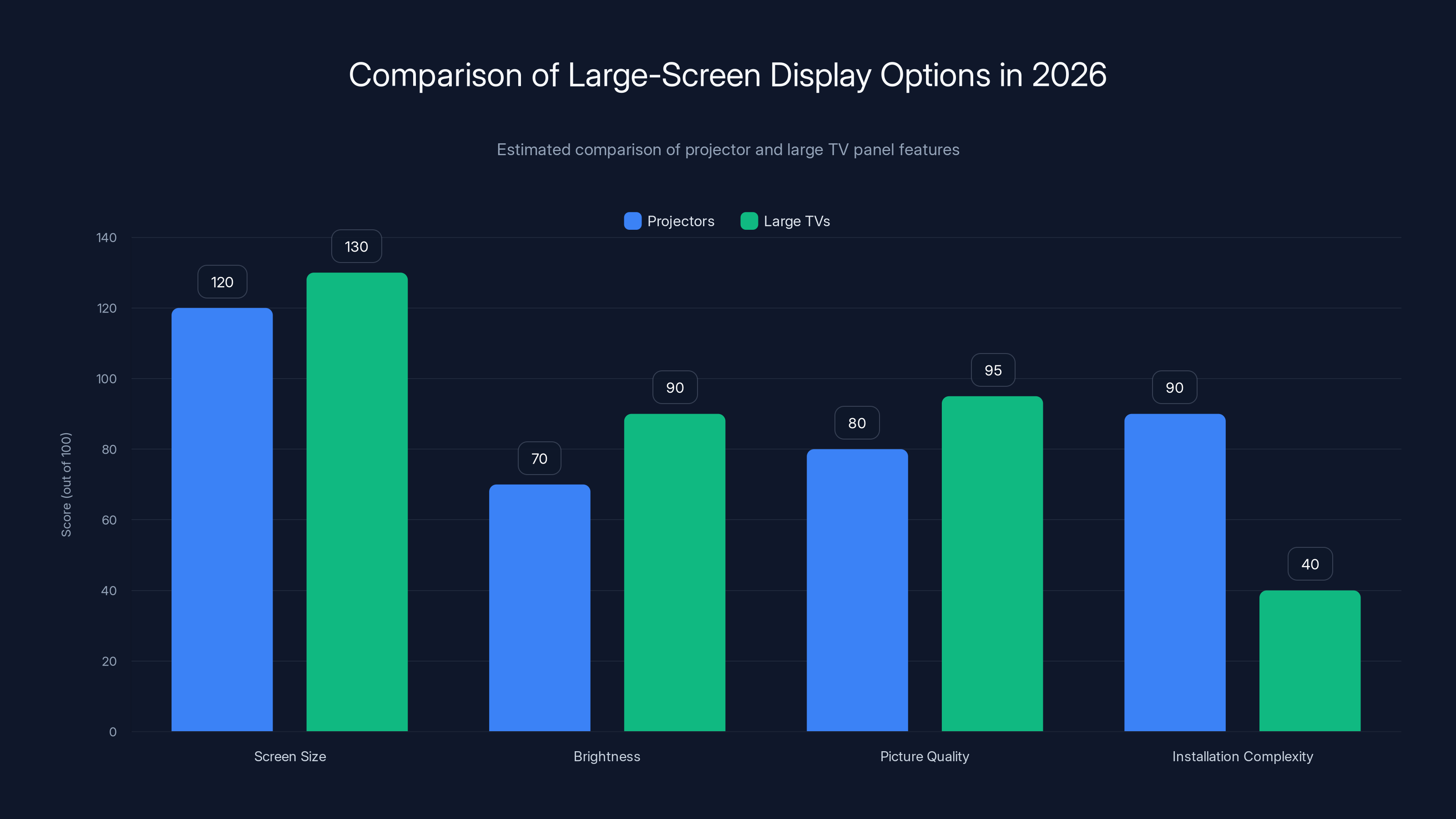 Comparison of Large-Screen Display Options in 2026