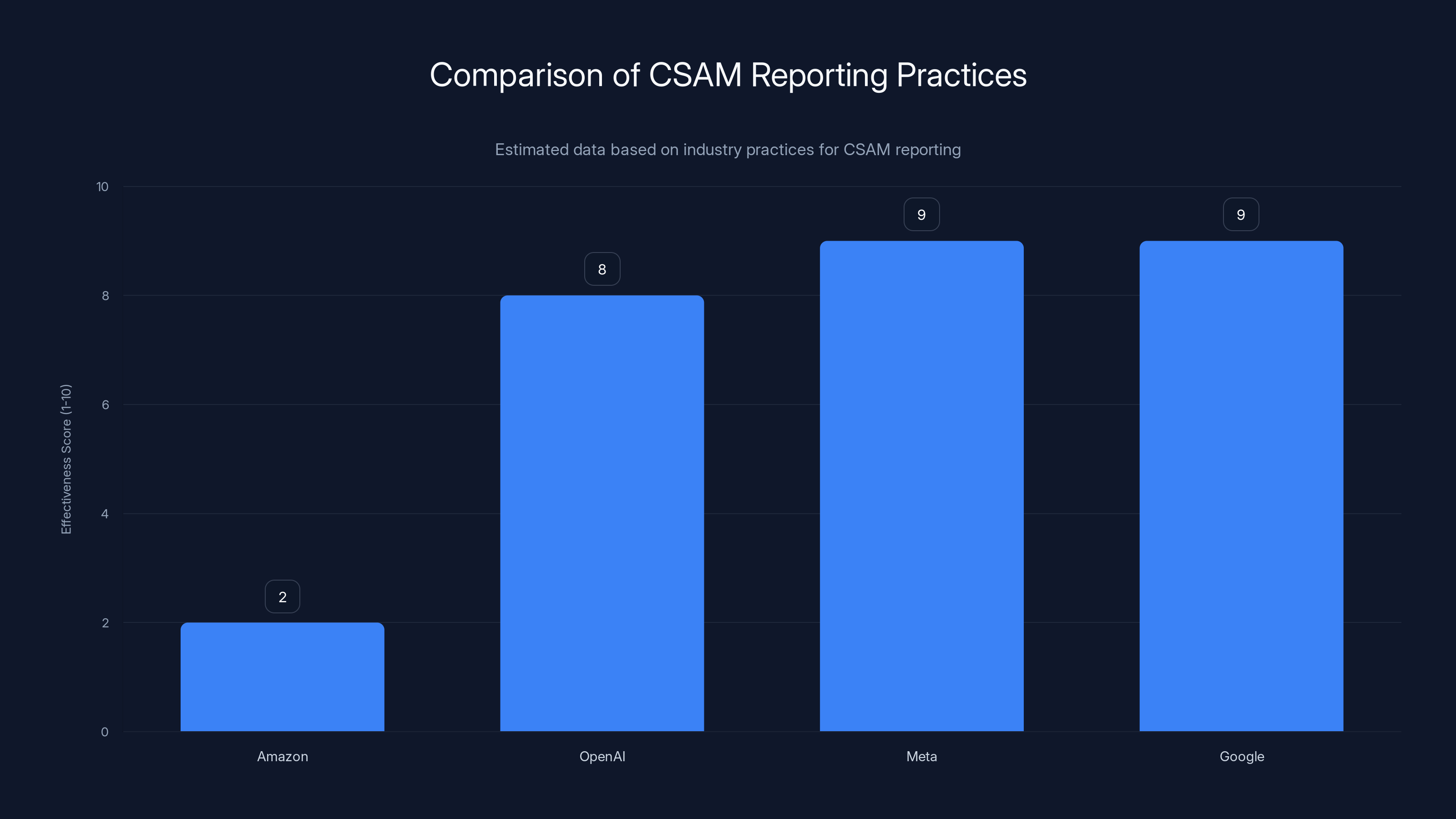 Comparison of CSAM Reporting Practices