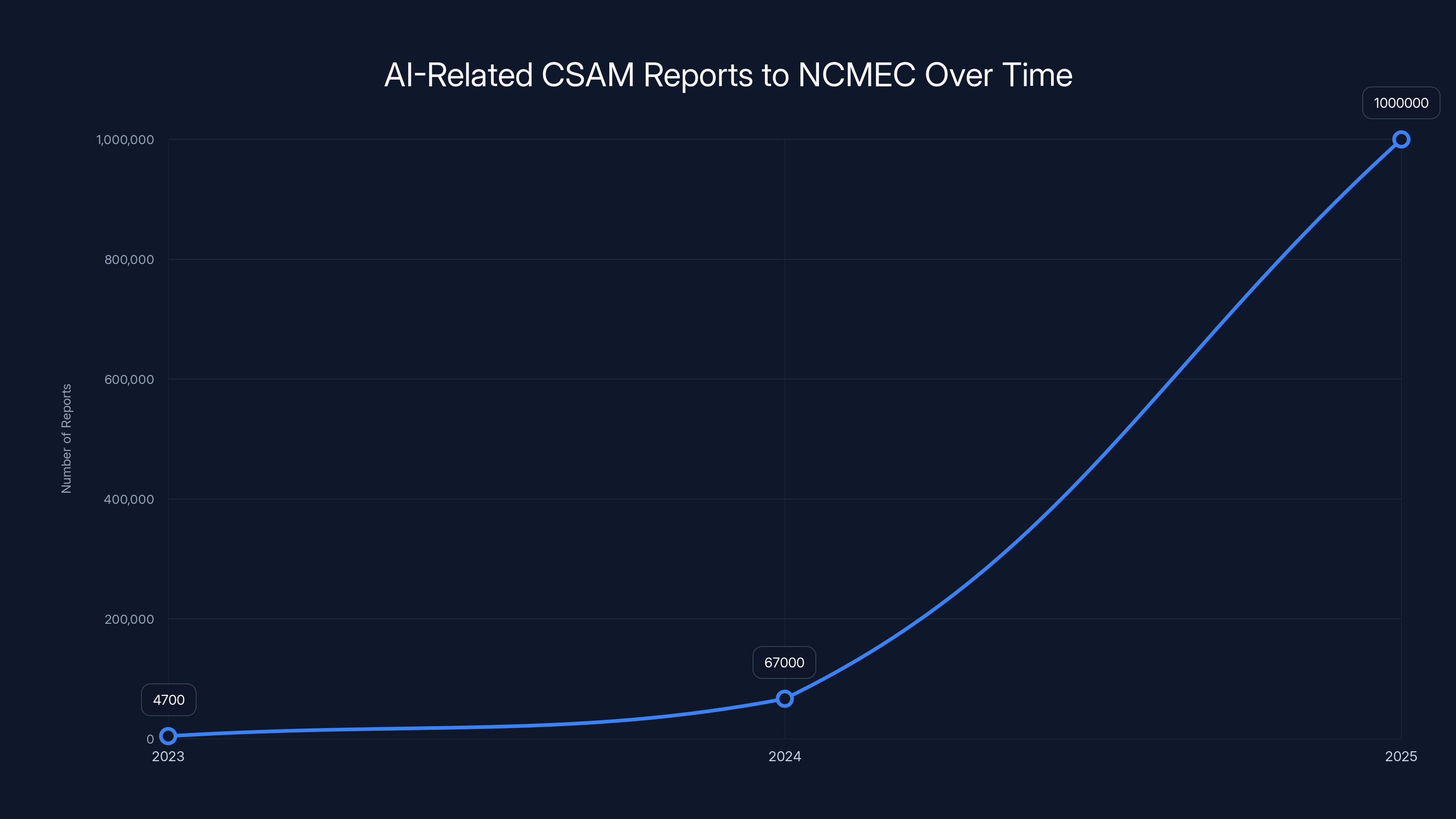 AI-Related CSAM Reports to NCMEC Over Time