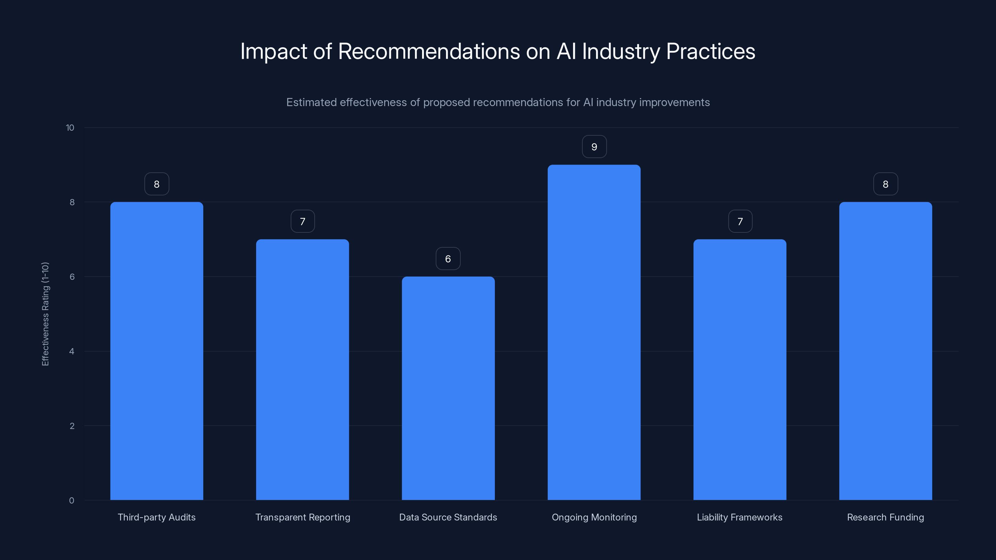 Impact of Recommendations on AI Industry Practices