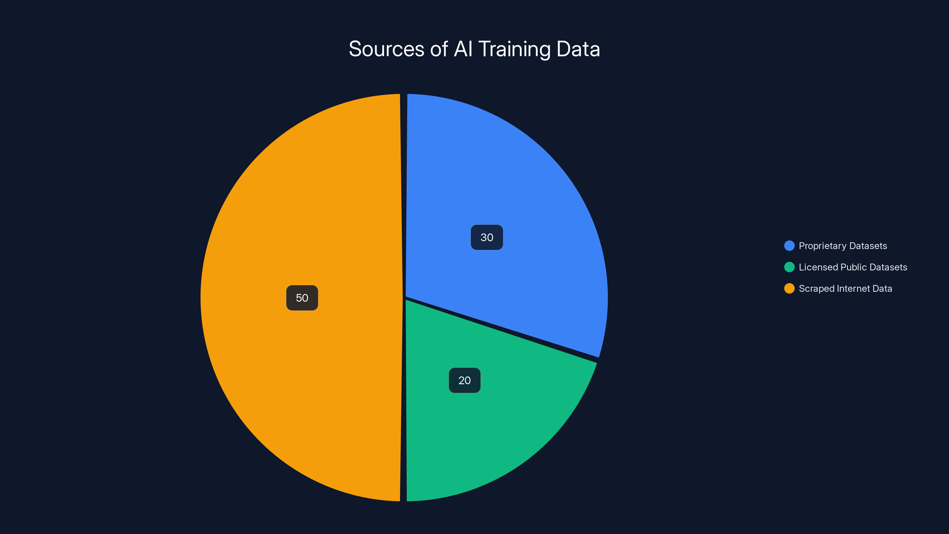 Sources of AI Training Data